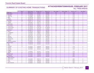 Toronto Real Estate Board
Market Watch, February 2017
SUMMARY OF EXISTING HOME TRANSACTIONS
ATTACHED/ROW/TOWNHOUSE, FEBRUARY 2017
ALL TREB AREAS
17
Sales Dollar Volume Average Price Median Price New Listings Active Listings Avg. SP / LP Avg. DOM
TREB Total
Halton Region
Burlington
Halton Hills
Milton
Oakville
Peel Region
Brampton
Caledon
Mississauga
City of Toronto
Toronto West
Toronto Central
Toronto East
York Region
Aurora
E. Gwillimbury
Georgina
King
Markham
Newmarket
Richmond Hill
Vaughan
Whitchurch-Stouffville
Durham Region
Ajax
Brock
Clarington
Oshawa
Pickering
Scugog
Uxbridge
Whitby
Dufferin County
Orangeville
Simcoe County
Adjala-Tosorontio
Bradford West
GwillimburyEssa
Innisfil
New Tecumseth
619 $459,553,412 $742,413 $690,000 810 332 111% 8
99 $73,736,864 $744,817 $690,000 136 55 109% 5
18 $12,183,500 $676,861 $677,500 24 8 112% 5
2 $1,205,888 $602,944 $602,944 5 3 115% 5
34 $21,883,188 $643,623 $658,500 42 15 111% 4
45 $38,464,288 $854,762 $820,000 65 29 107% 6
160 $102,585,173 $641,157 $635,000 182 56 108% 7
121 $73,821,135 $610,092 $616,000 137 37 107% 7
7 $4,562,000 $651,714 $647,000 11 6 107% 4
32 $24,202,038 $756,314 $736,500 34 13 110% 5
68 $59,726,379 $878,329 $847,500 106 57 112% 11
26 $21,408,000 $823,385 $837,500 30 12 108% 13
15 $16,370,079 $1,091,339 $1,050,000 40 28 110% 13
27 $21,948,300 $812,900 $748,800 36 17 117% 8
184 $164,600,711 $894,569 $875,000 266 128 112% 8
15 $12,990,494 $866,033 $900,000 21 13 115% 11
3 $2,340,080 $780,027 $780,000 3 0 110% 7
4 $2,216,168 $554,042 $555,000 4 0 112% 2
4 $4,051,000 $1,012,750 $1,018,000 5 0 101% 8
44 $40,588,248 $922,460 $884,995 83 48 113% 11
14 $10,674,500 $762,464 $775,000 16 4 113% 5
34 $32,715,800 $962,229 $946,000 51 24 118% 7
56 $51,618,221 $921,754 $879,000 72 35 109% 9
10 $7,406,200 $740,620 $744,500 11 4 110% 9
80 $45,649,285 $570,616 $572,500 93 29 114% 7
24 $14,896,400 $620,683 $616,500 27 6 114% 7
0 - - - 0 0 - -
19 $9,169,400 $482,600 $480,000 18 2 119% 6
7 $4,058,088 $579,727 $580,000 18 12 111% 7
7 $4,218,400 $602,629 $590,000 6 2 110% 14
0 - - - 0 0 - -
3 $1,685,000 $561,667 $570,000 3 0 110% 7
20 $11,621,997 $581,100 $573,500 21 7 114% 5
8 $3,719,500 $464,938 $459,000 8 2 109% 9
8 $3,719,500 $464,938 $459,000 8 2 109% 9
20 $9,535,500 $476,775 $455,000 19 5 107% 7
0 - - - 0 0 - -
6 $3,523,000 $587,167 $592,250 5 1 108% 8
5 $1,940,500 $388,100 $390,000 4 0 105% 3
4 $1,844,000 $461,000 $449,500 3 1 108% 19
5 $2,228,000 $445,600 $445,000 7 3 106% 2
1 1 1 1 2 3 4 5
 