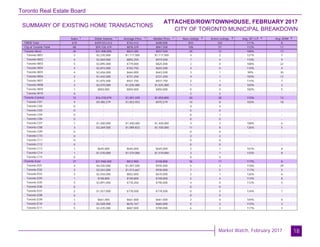 Toronto Real Estate Board
Market Watch, February 2017
SUMMARY OF EXISTING HOME TRANSACTIONS
ATTACHED/ROW/TOWNHOUSE, FEBRUARY 2017
CITY OF TORONTO MUNICIPAL BREAKDOWN
18
Sales Dollar Volume Average Price Median Price New Listings Active Listings Avg. SP / LP Avg. DOM
TREB Total
City of Toronto Total
Toronto West
Toronto W01
Toronto W02
Toronto W03
Toronto W04
Toronto W05
Toronto W06
Toronto W07
Toronto W08
Toronto W09
Toronto W10
Toronto Central
Toronto C01
Toronto C02
Toronto C03
Toronto C04
Toronto C06
Toronto C07
Toronto C08
Toronto C09
Toronto C10
Toronto C11
Toronto C12
Toronto C13
Toronto C14
Toronto C15
Toronto East
Toronto E01
Toronto E02
Toronto E03
Toronto E04
Toronto E05
Toronto E06
Toronto E07
Toronto E08
Toronto E09
Toronto E10
Toronto E11
619 $459,553,412 $742,413 $690,000 810 332 111% 8
68 $59,726,379 $878,329 $847,500 106 57 112% 11
26 $21,408,000 $823,385 $837,500 30 12 108% 13
2 $2,235,000 $1,117,500 $1,117,500 4 2 121% 7
4 $3,569,000 $892,250 $919,500 7 4 110% 9
5 $3,895,000 $779,000 $825,000 2 0 108% 22
4 $2,815,000 $703,750 $655,500 4 0 110% 4
4 $2,656,000 $664,000 $643,500 3 1 99% 30
2 $1,442,500 $721,250 $721,250 4 1 103% 12
2 $1,875,500 $937,750 $937,750 3 1 115% 7
2 $2,070,000 $1,035,000 $1,035,000 1 0 103% 2
1 $850,000 $850,000 $850,000 0 0 100% 5
0 - - - 2 3 - -
15 $16,370,079 $1,091,339 $1,050,000 40 28 110% 13
9 $9,485,579 $1,053,953 $975,579 14 8 103% 18
0 - - - 4 4 - -
0 - - - 0 0 - -
0 - - - 0 1 - -
0 - - - 0 0 - -
1 $1,400,000 $1,400,000 $1,400,000 4 3 108% 4
3 $3,269,500 $1,089,833 $1,100,000 11 8 126% 5
0 - - - 0 0 - -
0 - - - 2 2 - -
0 - - - 0 0 - -
0 - - - 0 0 - -
1 $645,000 $645,000 $645,000 2 1 101% 8
1 $1,570,000 $1,570,000 $1,570,000 3 1 133% 8
0 - - - 0 0 - -
27 $21,948,300 $812,900 $748,800 36 17 117% 8
4 $4,030,000 $1,007,500 $935,000 5 3 118% 29
3 $3,041,000 $1,013,667 $930,000 7 5 117% 5
3 $2,556,000 $852,000 $670,000 2 1 126% 6
1 $748,800 $748,800 $748,800 5 4 114% 8
5 $3,891,000 $778,200 $790,000 4 0 112% 5
0 - - - 0 0 - -
2 $1,557,000 $778,500 $778,500 0 0 124% 7
0 - - - 0 0 - -
1 $661,000 $661,000 $661,000 2 0 104% 0
3 $2,028,500 $676,167 $665,000 5 2 115% 3
5 $3,435,000 $687,000 $700,000 6 2 117% 5
1 1 1 1 2 3 4 5
 