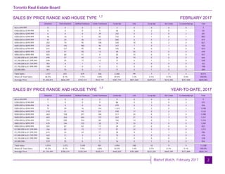 Toronto Real Estate Board
Market Watch, February 2017
SALES BY PRICE RANGE AND HOUSE TYPE FEBRUARY 2017
2
Price Range Detached Semi-Detached Att/Row/Twnhouse Condo Townhouse Condo Apt Link Co-op Apt Det Condo Co-ownership Apt Total
$0 to $99,999
$100,000 to $199,999
$200,000 to $299,999
$300,000 to $399,999
$400,000 to $499,999
$500,000 to $599,999
$600,000 to $699,999
$700,000 to $799,999
$800,000 to $899,999
$900,000 to $999,999
$1,000,000 to $1,249,999
$1,250,000 to $1,499,999
$1,500,000 to $1,749,999
$1,750,000 to $1,999,999
$2,000,000+
0 0 0 0 4 0 0 0 0 4
0 0 0 5 46 0 2 0 1 54
6 0 0 29 242 0 2 0 2 281
36 16 5 82 742 0 1 0 1 883
95 24 36 131 580 6 0 2 0 874
202 74 95 108 328 18 0 2 0 827
324 145 180 96 167 7 0 1 0 920
431 127 95 46 105 8 0 1 0 813
429 97 90 14 48 20 0 0 0 698
402 60 51 9 20 15 0 0 0 557
494 57 49 11 36 19 0 0 0 666
449 25 17 12 17 6 1 1 0 528
303 8 1 1 9 0 0 0 0 322
189 4 0 0 5 0 0 0 0 198
361 14 0 2 11 0 1 0 0 389
Price Range Detached Semi-Detached Att/Row/Twnhouse Condo Townhouse Condo Apt Link Co-op Apt Det Condo Co-ownership Apt Total
$0 to $99,999
$100,000 to $199,999
$200,000 to $299,999
$300,000 to $399,999
$400,000 to $499,999
$500,000 to $599,999
$600,000 to $699,999
$700,000 to $799,999
$800,000 to $899,999
$900,000 to $999,999
$1,000,000 to $1,249,999
$1,250,000 to $1,499,999
$1,500,000 to $1,749,999
$1,750,000 to $1,999,999
$2,000,000+
0 0 0 0 9 0 0 0 0 9
1 0 0 9 86 0 3 0 2 101
16 0 0 54 479 0 3 0 4 556
72 29 16 144 1,323 2 2 0 2 1,590
210 41 93 231 938 17 0 2 1 1,533
402 158 201 184 517 34 0 2 0 1,498
603 264 266 137 263 21 0 3 0 1,557
731 200 154 60 156 14 0 1 0 1,316
678 146 125 28 79 33 0 0 0 1,089
593 87 83 13 29 27 0 0 0 832
766 82 73 17 51 24 0 0 0 1,013
674 33 24 17 28 8 1 1 0 786
443 11 3 4 15 0 0 0 0 476
266 6 1 0 5 0 0 0 0 278
519 15 0 3 16 0 1 0 0 554
SALES BY PRICE RANGE AND HOUSE TYPE YEAR-TO-DATE, 2017
Total Sales
Share of Total Sales
Average Price
3,721 651 619 546 2,360 99 7 7 4 8,014
46.4% 8.1% 7.7% 6.8% 29.4% 1.2% 0.1% 0.1% 0.0% 100.0%
$1,205,815 $826,359 $742,413 $561,191 $481,194 $841,660 $669,657 $672,386 $257,000 $875,983
Total Sales
Share of Total Sales
Average Price
5,974 1,072 1,039 901 3,994 180 10 9 9 13,188
45.3% 8.1% 7.9% 6.8% 30.3% 1.4% 0.1% 0.1% 0.1% 100.0%
$1,154,440 $788,214 $720,369 $550,211 $465,502 $787,889 $537,250 $665,189 $277,889 $834,144
1,7
1,7
 