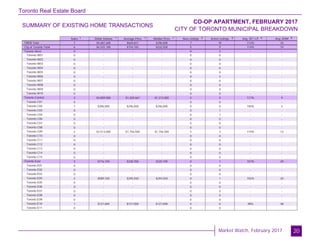 Toronto Real Estate Board
Market Watch, February 2017
SUMMARY OF EXISTING HOME TRANSACTIONS
CO-OP APARTMENT, FEBRUARY 2017
CITY OF TORONTO MUNICIPAL BREAKDOWN
20
Sales Dollar Volume Average Price Median Price New Listings Active Listings Avg. SP / LP Avg. DOM
TREB Total
City of Toronto Total
Toronto West
Toronto W01
Toronto W02
Toronto W03
Toronto W04
Toronto W05
Toronto W06
Toronto W07
Toronto W08
Toronto W09
Toronto W10
Toronto Central
Toronto C01
Toronto C02
Toronto C03
Toronto C04
Toronto C06
Toronto C07
Toronto C08
Toronto C09
Toronto C10
Toronto C11
Toronto C12
Toronto C13
Toronto C14
Toronto C15
Toronto East
Toronto E01
Toronto E02
Toronto E03
Toronto E04
Toronto E05
Toronto E06
Toronto E07
Toronto E08
Toronto E09
Toronto E10
Toronto E11
7 $4,687,600 $669,657 $296,000 7 10 113% 33
6 $4,525,100 $754,183 $332,500 5 9 114% 19
0 - - - 0 3 - -
0 - - - 0 0 - -
0 - - - 0 0 - -
0 - - - 0 0 - -
0 - - - 0 0 - -
0 - - - 0 0 - -
0 - - - 0 3 - -
0 - - - 0 0 - -
0 - - - 0 0 - -
0 - - - 0 0 - -
0 - - - 0 0 - -
3 $3,809,000 $1,269,667 $1,313,000 5 5 117% 9
0 - - - 0 0 - -
1 $296,000 $296,000 $296,000 0 0 100% 3
0 - - - 0 1 - -
0 - - - 0 1 - -
0 - - - 0 0 - -
0 - - - 0 0 - -
0 - - - 0 0 - -
2 $3,513,000 $1,756,500 $1,756,500 5 3 119% 13
0 - - - 0 0 - -
0 - - - 0 0 - -
0 - - - 0 0 - -
0 - - - 0 0 - -
0 - - - 0 0 - -
0 - - - 0 0 - -
3 $716,100 $238,700 $220,100 0 1 101% 29
0 - - - 0 0 - -
0 - - - 0 0 - -
0 - - - 0 0 - -
2 $589,100 $294,550 $294,550 0 1 102% 20
0 - - - 0 0 - -
0 - - - 0 0 - -
0 - - - 0 0 - -
0 - - - 0 0 - -
0 - - - 0 0 - -
1 $127,000 $127,000 $127,000 0 0 98% 48
0 - - - 0 0 - -
1 1 1 1 2 3 4 5
 