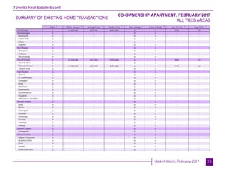 Toronto Real Estate Board
Market Watch, February 2017
SUMMARY OF EXISTING HOME TRANSACTIONS
CO-OWNERSHIP APARTMENT, FEBRUARY 2017
ALL TREB AREAS
23
Sales Dollar Volume Average Price Median Price New Listings Active Listings Avg. SP / LP Avg. DOM
TREB Total
Halton Region
Burlington
Halton Hills
Milton
Oakville
Peel Region
Brampton
Caledon
Mississauga
City of Toronto
Toronto West
Toronto Central
Toronto East
York Region
Aurora
E. Gwillimbury
Georgina
King
Markham
Newmarket
Richmond Hill
Vaughan
Whitchurch-Stouffville
Durham Region
Ajax
Brock
Clarington
Oshawa
Pickering
Scugog
Uxbridge
Whitby
Dufferin County
Orangeville
Simcoe County
Adjala-Tosorontio
Bradford West
GwillimburyEssa
Innisfil
New Tecumseth
4 $1,028,000 $257,000 $259,000 6 6 99% 22
0 - - - 0 0 - -
0 - - - 0 0 - -
0 - - - 0 0 - -
0 - - - 0 0 - -
0 - - - 0 0 - -
0 - - - 0 0 - -
0 - - - 0 0 - -
0 - - - 0 0 - -
0 - - - 0 0 - -
4 $1,028,000 $257,000 $259,000 6 6 99% 22
0 - - - 0 0 - -
4 $1,028,000 $257,000 $259,000 6 6 99% 22
0 - - - 0 0 - -
0 - - - 0 0 - -
0 - - - 0 0 - -
0 - - - 0 0 - -
0 - - - 0 0 - -
0 - - - 0 0 - -
0 - - - 0 0 - -
0 - - - 0 0 - -
0 - - - 0 0 - -
0 - - - 0 0 - -
0 - - - 0 0 - -
0 - - - 0 0 - -
0 - - - 0 0 - -
0 - - - 0 0 - -
0 - - - 0 0 - -
0 - - - 0 0 - -
0 - - - 0 0 - -
0 - - - 0 0 - -
0 - - - 0 0 - -
0 - - - 0 0 - -
0 - - - 0 0 - -
0 - - - 0 0 - -
0 - - - 0 0 - -
0 - - - 0 0 - -
0 - - - 0 0 - -
0 - - - 0 0 - -
0 - - - 0 0 - -
0 - - - 0 0 - -
1 1 1 1 2 3 4 5
 
