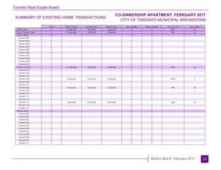 Toronto Real Estate Board
Market Watch, February 2017
SUMMARY OF EXISTING HOME TRANSACTIONS
CO-OWNERSHIP APARTMENT, FEBRUARY 2017
CITY OF TORONTO MUNICIPAL BREAKDOWN
24
Sales Dollar Volume Average Price Median Price New Listings Active Listings Avg. SP / LP Avg. DOM
TREB Total
City of Toronto Total
Toronto West
Toronto W01
Toronto W02
Toronto W03
Toronto W04
Toronto W05
Toronto W06
Toronto W07
Toronto W08
Toronto W09
Toronto W10
Toronto Central
Toronto C01
Toronto C02
Toronto C03
Toronto C04
Toronto C06
Toronto C07
Toronto C08
Toronto C09
Toronto C10
Toronto C11
Toronto C12
Toronto C13
Toronto C14
Toronto C15
Toronto East
Toronto E01
Toronto E02
Toronto E03
Toronto E04
Toronto E05
Toronto E06
Toronto E07
Toronto E08
Toronto E09
Toronto E10
Toronto E11
4 $1,028,000 $257,000 $259,000 6 6 99% 22
4 $1,028,000 $257,000 $259,000 6 6 99% 22
0 - - - 0 0 - -
0 - - - 0 0 - -
0 - - - 0 0 - -
0 - - - 0 0 - -
0 - - - 0 0 - -
0 - - - 0 0 - -
0 - - - 0 0 - -
0 - - - 0 0 - -
0 - - - 0 0 - -
0 - - - 0 0 - -
0 - - - 0 0 - -
4 $1,028,000 $257,000 $259,000 6 6 99% 22
0 - - - 0 0 - -
0 - - - 1 1 - -
0 - - - 1 3 - -
1 $155,000 $155,000 $155,000 1 0 100% 3
0 - - - 0 0 - -
0 - - - 0 0 - -
1 $243,000 $243,000 $243,000 1 1 99% 58
0 - - - 0 0 - -
0 - - - 0 0 - -
0 - - - 0 0 - -
0 - - - 0 0 - -
2 $630,000 $315,000 $315,000 2 1 98% 13
0 - - - 0 0 - -
0 - - - 0 0 - -
0 - - - 0 0 - -
0 - - - 0 0 - -
0 - - - 0 0 - -
0 - - - 0 0 - -
0 - - - 0 0 - -
0 - - - 0 0 - -
0 - - - 0 0 - -
0 - - - 0 0 - -
0 - - - 0 0 - -
0 - - - 0 0 - -
0 - - - 0 0 - -
0 - - - 0 0 - -
1 1 1 1 2 3 4 5
 