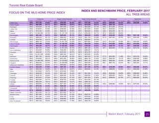 Toronto Real Estate Board
Market Watch, February 2017
FOCUS ON THE MLS HOME PRICE INDEX
INDEX AND BENCHMARK PRICE, FEBRUARY 2017
ALL TREB AREAS
25
Composite Single-Family Detached Single-Family Attached Townhouse Apartment
Index Benchmark Yr./Yr. % Chg. Index Benchmark Yr./Yr. % Chg. Index Benchmark Yr./Yr. % Chg. Index Benchmark Yr./Yr. % Chg. Index Benchmark Yr./Yr. % Chg.
TREB Total
Halton Region
Burlington
Halton Hills
Milton
Oakville
Peel Region
Brampton
Caledon
Mississauga
City of Toronto
York Region
Aurora
East Gwillimbury
Georgina
King
Markham
Newmarket
Richmond Hill
Vaughan
Whitchurch-Stouffville
Durham Region
Ajax
Brock
Clarington
Oshawa
Pickering
Scugog
Uxbridge
Whitby
Dufferin County
Orangeville
Simcoe County
Adjala-Tosorontio
Bradford West
GwillimburyEssa
Innisfil
New Tecumseth
238.0 $727,300 23.83% 250.5 $936,600 26.32% 250.7 $707,000 23.32% 226.0 $506,600 23.23% 200.5 $402,600 18.92%
253.3 $867,900 25.71% 254.4 $969,900 25.51% 255.2 $678,600 26.27% 248.8 $504,100 27.07% - - -
244.9 $744,500 24.13% 244.4 $873,400 23.50% 241.9 $602,900 23.10% 249.2 $512,000 27.01% - - -
238.6 $738,600 25.58% 235.3 $788,900 25.36% 244.7 $613,000 26.85% 252.7 $449,600 27.37% - - -
241.0 $723,300 25.46% 239.9 $839,700 25.60% 249.4 $629,500 26.60% 228.0 $400,000 26.11% - - -
267.2 $1,022,000 25.74% 268.2 $1,137,100 25.33% 270.4 $755,300 26.71% 251.6 $599,500 26.62% - - -
229.6 $651,400 24.31% 235.6 $829,500 25.12% 236.6 $605,800 24.59% 225.7 $485,000 25.53% 195.0 $337,100 18.33%
228.5 $580,400 26.17% 228.0 $665,000 26.25% 230.9 $541,700 25.28% 221.8 $407,200 29.78% 162.5 $254,400 13.88%
202.9 $724,300 22.01% 203.4 $747,400 22.16% 227.8 $562,800 23.74% - - - - - -
232.5 $690,100 23.02% 250.8 $1,001,700 24.22% 244.7 $674,900 23.96% 227.0 $510,200 24.38% 200.3 $352,600 18.87%
227.0 $737,400 19.92% 252.1 $1,105,700 23.28% 250.3 $834,200 18.63% 221.3 $542,900 18.60% 202.2 $416,600 19.36%
270.3 $924,400 26.37% 281.1 $1,095,300 29.00% 275.8 $798,300 25.02% 218.2 $559,700 14.12% 195.7 $430,500 15.32%
263.9 $847,000 27.86% 269.3 $1,001,000 30.10% 263.5 $681,300 24.00% 197.1 $500,600 17.11% 202.4 $419,100 16.32%
231.2 $740,800 25.86% 232.5 $765,000 25.34% 203.5 $468,000 19.01% - - - - - -
238.1 $494,400 31.77% 249.5 $516,300 30.97% 240.8 $474,700 24.12% - - - - - -
239.2 $1,001,300 26.96% 239.8 $997,500 26.61% 247.0 $578,500 22.52% - - - - - -
280.3 $971,700 25.53% 305.1 $1,255,200 30.78% 283.2 $847,000 23.72% 217.9 $553,900 11.46% 197.4 $478,100 16.25%
252.6 $744,800 29.21% 258.8 $872,300 30.64% 258.6 $609,100 27.45% 223.9 $455,300 13.31% 206.6 $348,500 16.99%
293.0 $1,059,700 29.25% 322.6 $1,370,900 31.89% 296.5 $901,100 28.30% 205.3 $568,200 12.37% 188.4 $391,200 15.87%
257.0 $928,300 23.32% 254.0 $1,055,900 25.56% 270.7 $820,000 24.12% 245.1 $667,100 23.04% 199.1 $443,400 13.71%
271.9 $955,600 25.24% 271.3 $976,900 25.43% 240.8 $661,400 22.92% - - - - - -
227.8 $533,300 27.69% 225.9 $587,300 27.56% 235.8 $471,000 25.76% 208.4 $338,500 25.85% 203.0 $364,500 28.24%
236.3 $583,000 24.96% 234.7 $629,100 24.97% 244.9 $526,600 23.19% 218.1 $398,600 23.22% 191.0 $324,000 27.59%
173.5 $315,600 19.57% 174.5 $318,500 19.60% - - - - - - - - -
222.3 $469,200 25.03% 216.5 $521,400 25.43% 220.7 $421,600 18.34% 208.8 $326,800 20.69% 209.8 $296,900 33.89%
229.5 $439,100 30.69% 227.4 $484,500 29.72% 242.1 $406,600 31.65% 197.7 $266,600 34.67% 189.8 $231,000 23.01%
229.9 $619,000 27.02% 230.5 $721,500 27.70% 236.7 $551,500 27.60% 223.2 $398,500 22.70% 217.1 $428,200 30.00%
200.6 $523,800 24.21% 206.4 $534,700 24.34% 197.9 $414,200 26.13% - - - - - -
203.9 $623,200 18.41% 202.5 $625,300 18.21% 198.9 $488,100 22.70% - - - - - -
232.4 $605,800 31.15% 235.5 $677,300 31.71% 234.0 $515,500 27.73% 195.4 $355,800 19.95% 192.5 $370,400 25.24%
226.1 $518,300 24.44% 236.2 $538,300 24.45% 221.9 $415,800 25.23% - - - - - -
226.1 $518,300 24.44% 236.2 $538,300 24.45% 221.9 $415,800 25.23% - - - - - -
227.8 $488,000 29.43% 219.1 $488,300 29.64% 233.1 $443,300 25.80% - - - - - -
189.5 $672,500 29.71% 189.5 $672,500 29.71% - - - - - - - - -
254.0 $627,800 24.75% 229.8 $701,000 23.75% 254.8 $529,700 22.68% - - - - - -
223.9 $511,800 31.63% 217.1 $533,700 30.78% 222.1 $378,400 30.34% - - - - - -
221.3 $406,900 32.51% 220.9 $406,600 32.35% 234.4 $364,600 27.32% - - - - - -
207.9 $481,300 30.92% 203.2 $523,800 31.78% 209.5 $400,100 25.90% - - - - - -
 