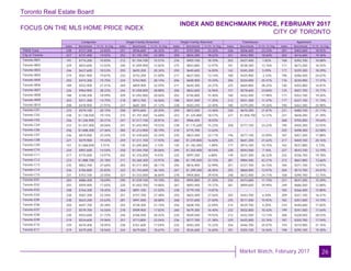 Toronto Real Estate Board
Market Watch, February 2017
FOCUS ON THE MLS HOME PRICE INDEX
INDEX AND BENCHMARK PRICE, FEBRUARY 2017
CITY OF TORONTO
26
Composite Single-Family Detached Single-Family Attached Townhouse Apartment
Index Benchmark Yr./Yr. % Chg. Index Benchmark Yr./Yr. % Chg. Index Benchmark Yr./Yr. % Chg. Index Benchmark Yr./Yr. % Chg. Index Benchmark Yr./Yr. % Chg.
TREB Total
City of Toronto
Toronto W01
Toronto W02
Toronto W03
Toronto W04
Toronto W05
Toronto W06
Toronto W07
Toronto W08
Toronto W09
Toronto W10
Toronto C01
Toronto C02
Toronto C03
Toronto C04
Toronto C06
Toronto C07
Toronto C08
Toronto C09
Toronto C10
Toronto C11
Toronto C12
Toronto C13
Toronto C14
Toronto C15
Toronto E01
Toronto E02
Toronto E03
Toronto E04
Toronto E05
Toronto E06
Toronto E07
Toronto E08
Toronto E09
Toronto E10
Toronto E11
238 $727,300 23.83% 251 $936,600 26.32% 251 $707,000 23.32% 226 $506,600 23.23% 201 $402,600 18.92%
227 $737,400 19.92% 252 $1,105,700 23.28% 250 $834,200 18.63% 221 $542,900 18.60% 202 $416,600 19.36%
191 $774,200 10.83% 212 $1,104,100 15.57% 234 $903,100 18.70% 202 $427,400 1.82% 168 $392,100 10.08%
229 $833,600 12.02% 240 $1,009,900 12.82% 275 $843,800 12.97% 181 $538,300 13.76% 171 $673,200 16.55%
246 $637,600 18.53% 255 $693,200 20.34% 250 $640,600 16.00% 142 $345,200 5.09% 177 $339,300 18.29%
219 $561,900 19.87% 233 $733,200 21.00% 217 $627,500 13.14% 180 $425,900 -2.33% 196 $286,500 24.67%
203 $474,300 19.75% 224 $743,900 20.14% 206 $600,900 19.24% 206 $334,000 25.41% 176 $230,900 17.37%
189 $552,900 21.41% 269 $859,900 32.59% 211 $640,300 24.37% 225 $669,800 28.25% 140 $355,800 16.81%
226 $964,900 28.33% 244 $1,058,000 28.88% 206 $842,600 16.96% 157 $578,600 23.84% 125 $507,700 15.71%
188 $748,300 18.99% 209 $1,092,000 20.06% 202 $746,800 15.40% 180 $432,400 17.98% 171 $352,100 19.26%
203 $511,300 14.75% 218 $813,700 16.56% 188 $541,500 11.35% 212 $551,300 11.47% 177 $227,100 11.74%
208 $478,900 21.91% 227 $681,300 21.12% 228 $583,200 22.40% 180 $379,200 19.26% 190 $263,300 25.98%
233 $579,100 20.15% 258 $974,600 20.20% 250 $872,500 14.46% 230 $670,200 21.81% 231 $480,100 21.11%
238 $1,138,500 19.15% 215 $1,701,400 16.68% 253 $1,325,800 18.57% 227 $1,058,700 12.37% 231 $658,200 21.39%
256 $1,336,900 20.31% 247 $1,517,100 20.81% 261 $966,400 18.03% - - - 268 $705,000 19.64%
233 $1,437,400 20.06% 241 $1,693,900 19.52% 238 $1,115,600 15.23% 208 $777,100 23.22% 195 $450,300 23.93%
256 $1,008,300 27.36% 284 $1,213,900 30.19% 210 $775,700 12.62% - - - 225 $498,300 22.58%
236 $819,000 23.24% 315 $1,439,600 32.34% 230 $823,400 23.11% 196 $577,100 23.09% 187 $457,200 17.88%
221 $579,900 19.43% 259 $1,511,700 17.93% 260 $1,239,800 16.60% 225 $641,200 21.62% 217 $469,100 20.16%
151 $1,068,000 5.51% 135 $1,695,800 3.13% 145 $1,182,400 -1.89% 177 $914,700 10.75% 162 $537,800 5.73%
234 $907,600 14.54% 250 $1,544,700 20.06% 244 $1,203,400 18.54% 228 $593,500 7.16% 227 $543,100 12.19%
217 $770,000 14.97% 202 $1,376,000 9.43% 225 $997,200 6.88% 149 $237,300 26.32% 232 $336,700 19.78%
223 $1,888,700 25.18% 211 $2,260,300 23.91% 286 $1,195,500 33.15% 281 $984,500 42.21% 213 $667,800 13.66%
235 $852,700 27.66% 283 $1,511,400 38.11% 256 $816,900 32.99% 251 $727,700 34.73% 184 $371,100 14.97%
236 $784,800 25.83% 322 $1,743,600 36.16% 267 $1,299,200 28.45% 255 $860,000 12.07% 204 $513,700 24.01%
231 $753,100 22.05% 327 $1,533,000 36.84% 278 $904,800 29.93% 248 $612,400 24.71% 168 $390,700 12.75%
283 $886,400 18.69% 295 $1,039,100 19.10% 303 $955,800 21.20% 234 $473,600 11.15% 231 $547,200 15.29%
255 $959,900 17.65% 220 $1,003,700 14.86% 267 $893,400 19.37% 281 $899,600 29.99% 249 $686,500 12.88%
248 $764,300 18.45% 264 $891,100 21.02% 238 $779,100 14.87% - - - 182 $266,400 12.80%
238 $587,300 23.34% 257 $757,700 27.48% 250 $603,400 27.56% 205 $443,700 6.50% 209 $321,100 16.41%
238 $623,200 23.63% 281 $991,000 30.88% 268 $737,600 27.60% 235 $511,500 15.92% 182 $357,600 14.10%
250 $697,700 20.38% 255 $728,300 21.14% 256 $608,700 22.09% 214 $529,700 6.20% 210 $440,600 17.82%
237 $579,700 16.56% 278 $909,900 17.83% 260 $679,300 16.40% 232 $502,800 10.42% 199 $341,500 17.64%
230 $554,600 21.72% 246 $766,500 20.42% 220 $569,500 19.92% 212 $432,500 13.13% 206 $328,500 28.53%
219 $524,600 19.96% 251 $713,800 22.04% 236 $577,700 21.38% 229 $425,000 22.76% 187 $350,700 17.54%
239 $670,400 18.95% 238 $761,600 17.04% 225 $583,200 15.22% 256 $446,700 25.07% 193 $310,900 31.76%
219 $479,200 18.56% 244 $679,000 18.67% 233 $526,600 16.60% 181 $355,100 16.56% 198 $295,100 19.30%
 