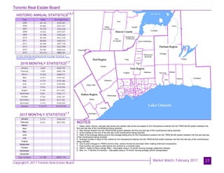 Toronto Real Estate Board
Market Watch, February 2017
HISTORIC ANNUAL STATISTICS
27
Year Sales Average Price
2005
2006
2007
2008
2009
2010
2011
2012
2013
2014
2015
84,145 $335,907
83,084 $351,941
93,193 $376,236
74,552 $379,347
87,308 $395,460
85,545 $431,276
89,096 $465,014
85,496 $497,130
87,049 $522,958
92,782 $566,624
101,213 $622,121
2016 MONTHLY STATISTICS
NOTES
1 - Sales, dollar volume, average sale prices and median sale prices are based on firm transactions entered into the TREB MLS® system between the
first and last day of the month/period being reported.
2 - New listings entered into the TREB MLS® system between the first and last day of the month/period being reported.
3 - Active listings at the end of the last day of the month/period being reported.
4 - Ratio of the average selling price to the average listing price for firm transactions entered into the TREB MLS® system between the first and last day
of the month/period being reported.
5 - Average number of days on the market for firm transactions entered into the TREB MLS® system between the first and last day of the month/period
being reported.
6 - Due to past changes to TREB's service area, caution should be exercised when making historical comparisons.
7 - Past monthly and year-to-date figures are revised on a monthly basis.
8 - SNLR = Sales-to-New Listings Ratio. Calculated using a 12-month moving average (sales/new listings).
9 - Mos. Inv. = Months of Inventory. Calculated using a 12-month moving average (active listings/sales).
2017 MONTHLY STATISTICS
*For historic annual sales and average price data over a longer time frame go to:
January
February
March
April
May
June
July
August
September
October
November
December
Year to Date
5,174 $769,339
8,014 $875,983
- -
- -
- -
- -
- -
- -
- -
- -
- -
- -
13,188 $822,661
January
February
March
April
May
June
July
August
September
October
November
December
Annual
4,640 $630,193
7,583 $685,738
10,260 $688,011
12,017 $739,767
12,791 $752,266
12,727 $746,956
9,932 $710,556
9,750 $711,001
9,831 $756,117
9,720 $762,767
8,507 $777,301
5,313 $730,559
113,071 $729,918
1,6,7
1,7
1,7
http://www.torontorealestateboard.com/market_news/market_watch/historic_stats/p
df/TREB_historic_statistics.pdf
Copyright® 2017 Toronto Real Estate Board
$834,14413,188
 