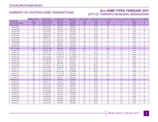 Toronto Real Estate Board
Market Watch, February 2017
SUMMARY OF EXISTING HOME TRANSACTIONS
ALL HOME TYPES, FEBRUARY 2017
CITY OF TORONTO MUNICIPAL BREAKDOWN
4
Number of Sales Dollar Volume Average Price Median Price New Listings SNLR (Trend) Active Listings Mos. Inv. (Trend) Avg. SP / LP Avg. DOM
TREB Total
City of Toronto Total
Toronto West
Toronto W01
Toronto W02
Toronto W03
Toronto W04
Toronto W05
Toronto W06
Toronto W07
Toronto W08
Toronto W09
Toronto W10
Toronto Central
Toronto C01
Toronto C02
Toronto C03
Toronto C04
Toronto C06
Toronto C07
Toronto C08
Toronto C09
Toronto C10
Toronto C11
Toronto C12
Toronto C13
Toronto C14
Toronto C15
Toronto East
Toronto E01
Toronto E02
Toronto E03
Toronto E04
Toronto E05
Toronto E06
Toronto E07
Toronto E08
Toronto E09
Toronto E10
Toronto E11
8,014 $7,020,127,896 $875,983 $715,000 9,834 75.4% 5,400 1.0 108% 13
2,900 $2,491,638,578 $859,186 $608,500 3,586 72.8% 2,298 1.2 108% 15
759 $537,363,457 $707,989 $600,000 956 73.6% 656 1.3 108% 17
33 $26,017,974 $788,423 $598,000 52 77.1% 36 1.1 113% 17
57 $53,873,380 $945,147 $875,000 79 76.2% 43 0.8 112% 12
57 $41,791,800 $733,189 $750,000 79 75.1% 44 0.9 112% 14
75 $50,369,525 $671,594 $570,000 86 72.4% 47 1.3 108% 17
92 $48,892,800 $531,443 $551,250 103 70.8% 102 1.6 104% 21
153 $94,881,195 $620,139 $510,000 194 67.9% 161 1.7 105% 19
19 $25,191,000 $1,325,842 $1,220,000 24 75.3% 12 0.9 113% 13
156 $135,571,335 $869,047 $570,000 198 77.7% 124 1.2 107% 16
38 $26,147,637 $688,096 $737,500 39 77.5% 14 1.1 114% 14
79 $34,626,811 $438,314 $325,000 102 73.8% 73 1.2 105% 16
1,489 $1,469,053,018 $986,604 $576,000 1,851 71.1% 1,260 1.4 107% 15
468 $309,946,298 $662,278 $513,850 561 71.7% 377 1.5 103% 17
60 $86,236,170 $1,437,270 $1,073,000 101 56.2% 148 2.4 105% 23
47 $79,712,669 $1,696,014 $1,155,000 59 67.7% 40 1.4 106% 16
69 $125,757,002 $1,822,565 $1,725,000 96 67.1% 74 1.2 106% 17
28 $25,848,800 $923,171 $605,000 41 73.5% 21 1.0 112% 11
122 $112,384,188 $921,182 $575,000 141 72.6% 72 1.2 106% 13
184 $116,483,551 $633,063 $539,444 211 71.4% 153 1.4 106% 15
19 $44,577,625 $2,346,191 $1,650,000 34 68.5% 27 1.7 103% 16
59 $60,470,960 $1,024,932 $651,000 82 71.0% 60 1.2 110% 14
35 $32,472,180 $927,777 $388,000 42 80.5% 20 0.9 111% 7
33 $104,745,600 $3,174,109 $3,150,000 38 68.7% 51 1.9 103% 25
80 $97,539,612 $1,219,245 $849,000 90 77.8% 41 1.0 121% 11
149 $158,604,188 $1,064,458 $549,000 196 70.8% 104 1.4 106% 12
136 $114,274,175 $840,251 $480,000 159 73.9% 72 1.2 113% 11
652 $485,222,103 $744,206 $730,000 779 75.6% 382 0.9 114% 12
52 $48,804,771 $938,553 $842,500 68 79.2% 33 0.6 120% 11
42 $46,521,180 $1,107,647 $998,000 66 76.7% 40 0.8 111% 18
70 $67,811,655 $968,738 $945,000 86 76.9% 42 0.7 119% 10
68 $45,891,338 $674,873 $715,000 93 75.1% 49 0.8 115% 12
87 $64,873,288 $745,670 $601,800 86 74.9% 38 0.9 116% 14
33 $27,796,088 $842,306 $780,000 39 67.4% 20 0.8 110% 9
69 $43,859,152 $635,640 $410,000 64 72.0% 33 1.1 112% 12
35 $24,983,499 $713,814 $721,000 58 75.7% 32 0.9 105% 10
99 $54,638,606 $551,905 $432,880 112 78.2% 40 0.9 113% 10
44 $33,877,377 $769,940 $805,500 54 72.6% 30 1.0 110% 21
53 $26,165,149 $493,682 $510,000 53 79.2% 25 0.8 107% 12
1 1 1 2 8 3 9 4 5
 