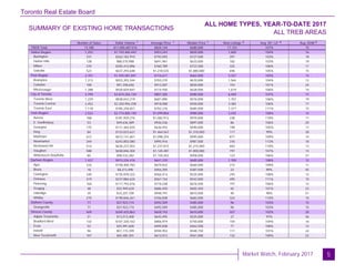 Toronto Real Estate Board
Market Watch, February 2017
SUMMARY OF EXISTING HOME TRANSACTIONS
ALL HOME TYPES, YEAR-TO-DATE 2017
ALL TREB AREAS
5
Number of Sales Dollar Volume Average Price Median Price New Listings Avg. SP / LP Avg. DOM
TREB Total
Halton Region
Burlington
Halton Hills
Milton
Oakville
Peel Region
Brampton
Caledon
Mississauga
City of Toronto
Toronto West
Toronto Central
Toronto East
York Region
Aurora
E. Gwillimbury
Georgina
King
Markham
Newmarket
Richmond Hill
Vaughan
Whitchurch-Stouffville
Durham Region
Ajax
Brock
Clarington
Oshawa
Pickering
Scugog
Uxbridge
Whitby
Dufferin County
Orangeville
Simcoe County
Adjala-Tosorontio
Bradford West
GwillimburyEssa
Innisfil
New Tecumseth
13,188 $11,000,687,076 $834,144 $680,000 17,153 107% 15
1,252 $1,193,460,442 $953,243 $820,000 1,600 104% 16
331 $262,182,910 $792,093 $727,500 397 103% 18
128 $88,570,988 $691,961 $633,000 182 103% 19
270 $205,412,896 $760,789 $723,300 325 106% 11
523 $637,293,648 $1,218,535 $1,080,000 696 105% 15
2,701 $1,935,581,847 $716,617 $662,000 3,337 105% 13
1,313 $923,393,344 $703,270 $670,000 1,564 104% 12
100 $91,358,656 $913,587 $830,000 154 101% 24
1,288 $920,829,847 $714,930 $628,000 1,619 106% 14
4,799 $3,874,256,134 $807,305 $580,000 6,469 107% 17
1,229 $838,043,219 $681,890 $576,000 1,707 106% 19
2,452 $2,250,956,258 $918,008 $550,000 3,385 106% 17
1,118 $785,256,657 $702,376 $685,000 1,377 111% 15
2,523 $2,774,805,140 $1,099,804 $980,000 3,435 108% 14
168 $181,929,276 $1,082,912 $970,000 238 110% 11
53 $49,636,389 $936,536 $897,000 86 106% 20
175 $111,465,035 $636,943 $590,000 198 105% 17
84 $123,023,621 $1,464,567 $1,310,000 117 99% 28
612 $672,131,601 $1,098,254 $995,000 877 109% 14
244 $243,003,580 $995,916 $987,500 316 112% 10
514 $636,237,052 $1,237,815 $1,215,000 683 110% 13
588 $658,846,304 $1,120,487 $1,000,000 797 107% 13
85 $98,532,282 $1,159,203 $958,000 123 106% 21
1,427 $915,234,476 $641,370 $605,000 1,709 108% 12
233 $158,400,783 $679,832 $660,000 272 109% 11
18 $8,213,490 $456,305 $387,500 23 99% 45
240 $135,939,322 $566,414 $525,000 293 108% 12
419 $237,884,624 $567,744 $542,000 495 111% 10
164 $117,792,676 $718,248 $676,500 197 106% 12
48 $32,949,620 $686,450 $602,450 65 101% 23
35 $33,207,700 $948,791 $810,000 40 98% 51
270 $190,846,261 $706,838 $682,000 324 110% 10
77 $37,923,174 $492,509 $485,000 96 103% 15
77 $37,923,174 $492,509 $485,000 96 103% 15
409 $269,425,863 $658,743 $610,000 507 102% 20
21 $13,513,400 $643,495 $525,000 27 97% 36
133 $107,320,163 $806,919 $750,000 154 104% 16
52 $25,991,600 $499,838 $462,500 77 100% 12
96 $57,115,399 $594,952 $548,750 117 101% 22
107 $65,485,301 $612,012 $561,000 132 100% 22
1 1 1 2 4 5
 