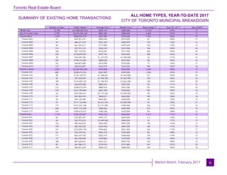 Toronto Real Estate Board
Market Watch, February 2017
SUMMARY OF EXISTING HOME TRANSACTIONS
ALL HOME TYPES, YEAR-TO-DATE 2017
CITY OF TORONTO MUNICIPAL BREAKDOWN
6
Number of Sales Dollar Volume Average Price Median Price New Listings Avg. SP / LP Avg. DOM
TREB Total
City of Toronto Total
Toronto West
Toronto W01
Toronto W02
Toronto W03
Toronto W04
Toronto W05
Toronto W06
Toronto W07
Toronto W08
Toronto W09
Toronto W10
Toronto Central
Toronto C01
Toronto C02
Toronto C03
Toronto C04
Toronto C06
Toronto C07
Toronto C08
Toronto C09
Toronto C10
Toronto C11
Toronto C12
Toronto C13
Toronto C14
Toronto C15
Toronto East
Toronto E01
Toronto E02
Toronto E03
Toronto E04
Toronto E05
Toronto E06
Toronto E07
Toronto E08
Toronto E09
Toronto E10
Toronto E11
13,188 $11,000,687,076 $834,144 $680,000 17,153 107% 15
4,799 $3,874,256,134 $807,305 $580,000 6,469 107% 17
1,229 $838,043,219 $681,890 $576,000 1,707 106% 19
61 $49,351,673 $809,044 $575,000 87 108% 21
93 $85,677,333 $921,262 $909,999 132 110% 14
86 $61,325,617 $713,089 $707,500 126 110% 15
114 $72,751,213 $638,169 $533,500 146 105% 20
160 $81,710,525 $510,691 $517,500 206 103% 24
229 $136,895,025 $597,795 $495,000 360 104% 22
35 $44,540,700 $1,272,591 $1,200,000 44 111% 15
245 $198,116,394 $808,638 $516,000 345 106% 16
69 $46,857,848 $679,099 $750,000 75 110% 17
137 $60,816,891 $443,919 $344,500 186 103% 18
2,452 $2,250,956,258 $918,008 $550,000 3,385 106% 17
800 $500,673,276 $625,842 $495,500 1,056 103% 19
98 $134,128,741 $1,368,661 $1,043,000 211 105% 25
65 $97,226,049 $1,495,785 $1,024,990 109 106% 16
100 $170,690,720 $1,706,907 $1,662,500 160 105% 20
46 $40,693,500 $884,641 $552,500 65 111% 13
212 $188,473,019 $889,024 $567,500 251 104% 16
276 $167,785,989 $607,920 $530,000 392 105% 18
25 $53,436,625 $2,137,465 $1,650,000 48 103% 15
97 $93,984,410 $968,911 $645,000 149 108% 16
58 $49,120,280 $846,901 $384,000 68 110% 13
57 $171,726,400 $3,012,744 $3,050,000 92 103% 21
115 $141,632,238 $1,231,585 $785,000 156 117% 14
260 $251,774,438 $968,363 $505,000 337 105% 15
243 $189,610,573 $780,290 $470,000 291 108% 14
1,118 $785,256,657 $702,376 $685,000 1,377 111% 15
85 $79,487,491 $935,147 $829,000 112 118% 13
60 $62,973,623 $1,049,560 $940,500 92 111% 17
104 $96,366,022 $926,596 $907,500 146 116% 13
130 $82,540,326 $634,926 $693,500 160 111% 15
147 $103,905,728 $706,842 $551,000 162 112% 17
52 $42,470,102 $816,733 $750,000 65 108% 12
111 $62,434,740 $562,475 $360,000 139 110% 13
72 $55,430,098 $769,862 $729,500 103 104% 12
168 $87,640,691 $521,671 $404,750 193 109% 13
85 $61,986,577 $729,254 $751,000 101 107% 22
104 $50,021,259 $480,974 $468,450 104 105% 16
1 1 1 2 4 5
 