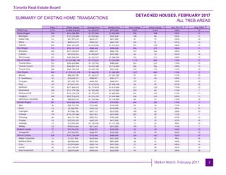 Toronto Real Estate Board
Market Watch, February 2017
SUMMARY OF EXISTING HOME TRANSACTIONS
DETACHED HOUSES, FEBRUARY 2017
ALL TREB AREAS
7
Sales Dollar Volume Average Price Median Price New Listings Active Listings Avg. SP / LP Avg. DOM
TREB Total
Halton Region
Burlington
Halton Hills
Milton
Oakville
Peel Region
Brampton
Caledon
Mississauga
City of Toronto
Toronto West
Toronto Central
Toronto East
York Region
Aurora
E. Gwillimbury
Georgina
King
Markham
Newmarket
Richmond Hill
Vaughan
Whitchurch-Stouffville
Durham Region
Ajax
Brock
Clarington
Oshawa
Pickering
Scugog
Uxbridge
Whitby
Dufferin County
Orangeville
Simcoe County
Adjala-Tosorontio
Bradford West
GwillimburyEssa
Innisfil
New Tecumseth
3,721 $4,486,838,831 $1,205,815 $975,000 4,825 2,624 108% 12
490 $616,206,883 $1,257,565 $1,045,000 595 348 105% 14
119 $123,232,000 $1,035,563 $925,500 148 96 103% 17
53 $43,707,610 $824,672 $812,000 91 73 105% 19
94 $88,034,019 $936,532 $864,150 105 51 107% 10
224 $361,233,254 $1,612,648 $1,412,833 251 128 106% 13
715 $705,181,432 $986,268 $900,000 936 475 106% 11
439 $373,340,027 $850,433 $806,100 537 186 105% 9
43 $47,034,556 $1,093,827 $952,000 66 76 102% 18
233 $284,806,849 $1,222,347 $1,088,000 333 213 108% 12
793 $1,247,882,184 $1,573,622 $1,253,000 1,110 656 110% 13
253 $285,829,896 $1,129,762 $980,000 354 227 110% 15
272 $680,867,214 $2,503,188 $2,110,000 386 256 109% 13
268 $281,185,074 $1,049,198 $953,500 370 173 115% 10
900 $1,319,612,418 $1,466,236 $1,380,000 1,227 680 110% 12
66 $88,204,188 $1,336,427 $1,261,500 91 44 112% 10
34 $33,658,521 $989,957 $954,111 52 40 106% 21
88 $61,283,740 $696,406 $660,044 105 57 109% 14
44 $73,637,345 $1,673,576 $1,458,440 56 59 101% 25
157 $271,864,012 $1,731,618 $1,615,000 221 130 110% 12
109 $131,179,786 $1,203,484 $1,122,000 159 60 114% 7
177 $314,224,378 $1,775,279 $1,600,000 241 120 112% 11
189 $297,516,072 $1,574,159 $1,434,888 238 129 109% 11
36 $48,044,376 $1,334,566 $1,136,000 64 41 110% 19
587 $430,882,960 $734,043 $703,000 696 284 110% 11
76 $58,723,798 $772,682 $745,500 94 34 112% 8
13 $5,786,990 $445,153 $370,000 16 13 99% 37
89 $57,966,786 $651,312 $625,000 108 60 108% 10
179 $116,701,060 $651,961 $610,000 203 59 112% 7
60 $54,141,100 $902,352 $796,500 74 32 107% 12
34 $22,553,320 $663,333 $612,500 39 22 101% 18
14 $15,994,300 $1,142,450 $1,137,500 13 23 98% 72
122 $99,015,606 $811,603 $815,800 149 41 113% 7
27 $15,346,555 $568,391 $550,000 35 19 104% 10
27 $15,346,555 $568,391 $550,000 35 19 104% 10
209 $151,726,399 $725,964 $680,000 226 162 102% 19
12 $7,427,400 $618,950 $552,500 16 25 99% 29
66 $60,884,600 $922,494 $854,000 68 31 104% 15
22 $12,819,800 $582,718 $547,500 27 34 100% 16
56 $33,778,999 $603,196 $582,500 61 38 102% 18
53 $36,815,600 $694,634 $620,000 54 34 100% 25
1 2 3 4 51 1 1
 