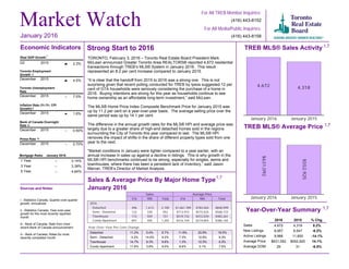 Toronto Employment
Growth
December 2015 4.5%
Month January 2016
1 Year
3 Year
5 Year
3.14%
3.39%
4.64%
January 2016
1 Year
3 Year
5 Year
--
--
--
Market Watch
For All TREB Member Inquiries:
(416) 443-8158
For All Media/Public Inquiries:
(416) 443-8152
Strong Start to 2016
TORONTO, February 3, 2016 – Toronto Real Estate Board President Mark
McLean announced Greater Toronto Area REALTORS® reported 4,672 residential
transactions through TREB’s MLS® System in January 2016. This result
represented an 8.2 per cent increase compared to January 2015.
“It is clear that the handoff from 2015 to 2016 was a strong one. This is not
surprising given that recent polling conducted for TREB by Ipsos suggested 12 per
cent of GTA households were seriously considering the purchase of a home in
2016. Buying intentions are strong for this year as households continue to see
home ownership as an affordable long-term investment,” said McLean.
The MLS® Home Price Index Composite Benchmark Price for January 2015 was
up by 11.2 per cent on a year-over-year basis. The average selling price over the
same period was up by 14.1 per cent.
The difference in the annual growth rates for the MLS® HPI and average price was
largely due to a greater share of high-end detached homes sold in the regions
surrounding the City of Toronto this year compared to last. The MLS® HPI
removes the impact of shifts in the share of different property types sold from one
year to the next.
“Market conditions in January were tighter compared to a year earlier, with an
annual increase in sales up against a decline in listings. This is why growth in the
MLS® HPI benchmarks continued to be strong, especially for singles, semis and
townhouses, where there has been a persistent lack of inventory,” said Jason
Mercer, TREB’s Director of Market Analysis.
TREB MLS® Sales Activity
4,672 4,318
January 2016 January 2015
TREB MLS® Average Price
$631,092
$552,925
January 2016 January 2015
Year-Over-Year Summary
2016 2015 % Chg.
Sales
New Listings
Active Listings
Average Price
Average DOM
4,672 4,318 8.2%
8,957 9,547 -6.2%
9,966 11,600 -14.1%
$631,092 $552,925 14.1%
29 31 -6.5%
Sources and Notes:
i - Statistics Canada, Quarter-over-quarter
growth, annualized
ii - Statistics Canada, Year-over-year
growth for the most recently reported
month
iii - Bank of Canada, Rate from most
recent Bank of Canada announcement
iv - Bank of Canada, Rates for most
recently completed month
Real GDP Growth
Q3 2015 2.3%
Toronto Unemployment
Rate
December 2015 -- 7.0%
Inflation Rate (Yr./Yr. CPI
Growth)
December 2015 1.6%
Bank of Canada Overnight
Rate
December 2015 -- 0.50%
Prime Rate
December 2015 -- 2.70%
Economic Indicators
Metrics Sales Average Price
416 905 Total 416 905 Total
2016
Detached
Semi - Detached
Townhouse
Condo Apartment
496 1,613 2,109 $1,061,789 $783,565 $848,999
122 330 452 $713,972 $515,024 $568,723
172 559 731 $519,732 $472,039 $483,261
897 405 1,302 $416,104 $319,855 $386,165
Sales & Average Price By Major Home Type
January 2016
January 2016
i
ii
ii
iii
iv
Detached
Semi - Detached
Townhouse
Condo Apartment
11.6% 20.9% 18.5%
7.3% 12.8% 9.3%
1.3% 12.0% 9.3%
8.6% 3.1% 7.5%
Detached
Semi - Detached
Townhouse
Condo Apartment
11.2% 5.4% 6.7%
-3.2% 14.6% 9.2%
14.7% 8.3% 9.8%
11.6% 3.6% 9.0%
1,7
1,7
1,7
1,7
Year-Over-Year Per Cent Change
Mortgage Rates
 