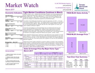 Toronto Employment
Growth
February 2017 0.4%
Month March 2017
1 Year
3 Year
5 Year
3.14%
3.39%
4.64%
March 2017
1 Year
3 Year
5 Year
--
--
--
Market Watch
For All TREB Member Inquiries:
(416) 443-8158
For All Media/Public Inquiries:
(416) 443-8152
Tight Market Conditions Continue in March
TORONTO, April 5, 2017 – Toronto Real Estate Board President Larry Cerqua announced that
Greater Toronto Area REALTORS® reported 12,077 residential sales through TREB’s MLS®
System in March 2017. This result represented a 17.7 per cent increase compared to the
10,260 sales reported in March 2016. For the TREB market area as a whole, annual sales
growth was strongest for condominium apartments and detached houses.
The number of new listings also increased on a year-over-year basis, at 17,051 – a 15.2 per
cent increase compared to March 2016. The strongest growth in new listings was experienced
in the detached market segment. While new listings were up strongly compared to last year,
the rate new listings growth was still lower than the rate of sales growth. As a result, GTA
market conditions continued to tighten.
“It has been encouraging to see that policymakers have not implemented any knee-jerk
policies regarding the GTA housing market. Different levels of government are holding
consultations with market stakeholders and TREB has participated and will continue to
participate in these discussions. Policy makers must remember that it is the interplay between
the demand for and supply of listings that influences price growth,” said Mr. Cerqua.
Strong competition between buyers continued to cause high levels of price growth in all major
market segments. The MLS® Home Price Index (HPI) Composite Benchmark Price was up by
28.6 per cent year-over-year. For the TREB market area as a whole, the average selling price
was up by 33.2 per cent, with similar annual rates of growth in the low-rise and condominium
apartment segments.
“Annual rates of price growth continued to accelerate in March as growth in sales outstripped
growth in listings. A substantial period of months in which listings growth is greater than sales
growth will be required to bring the GTA housing market back into balance. As policy makers
seek to achieve this balance, it is important that an evidence-based approach is followed,” said
Jason Mercer, TREB’s Director of Market Analysis.
TREB MLS® Sales Activity
12,077
10,260
March 2017 March 2016
TREB MLS® Average Price
$916,567
$688,011
March 2017 March 2016
Year-Over-Year Summary
2017 2016 % Chg.
Sales
New Listings
Active Listings
Average Price
Average DOM
12,077 10,260 17.7%
17,051 14,795 15.2%
7,865 12,132 -35.2%
$916,567 $688,011 33.2%
10 16 -37.5%
Sources and Notes:
i - Statistics Canada, Quarter-over-quarter
growth, annualized
ii - Statistics Canada, Year-over-year
growth for the most recently reported
month
iii - Bank of Canada, Rate from most
recent Bank of Canada announcement
iv - Bank of Canada, Rates for most
recently completed month
Real GDP Growth
Q4 2016 2.6%
Toronto Unemployment
Rate
February 2017 7.1%
Inflation Rate (Yr./Yr. CPI
Growth)
February 2017 2.0%
Bank of Canada Overnight
Rate
March 2017 -- 0.50%
Prime Rate
March 2017 -- 2.70%
Economic Indicators
Metrics Sales Average Price
416 905 Total 416 905 Total
2017
Detached
Semi - Detached
Townhouse
Condo Apartment
1,215 4,672 5,887 $1,561,780 $1,124,088 $1,214,422
334 668 1,002 $1,089,605 $742,501 $858,202
362 1,364 1,726 $761,128 $690,202 $705,078
2,324 937 3,261 $550,299 $440,950 $518,879
Sales & Average Price By Major Home Type
March 2017
March 2017
i
ii
ii
iii
iv
Detached
Semi - Detached
Townhouse
Condo Apartment
32.8% 34.3% 33.4%
33.3% 34.4% 34.4%
22.0% 38.5% 32.9%
32.0% 33.2% 33.1%
Detached
Semi - Detached
Townhouse
Condo Apartment
14.3% 21.3% 19.8%
4.4% 0.8% 1.9%
-8.1% 19.1% 12.2%
29.0% 13.0% 23.9%
1,7
1,7
1,7
1,7
Year-Over-Year Per Cent Change
Mortgage Rates
 