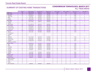 Toronto Real Estate Board
Market Watch, March 2017
SUMMARY OF EXISTING HOME TRANSACTIONS
CONDOMINIUM TOWNHOUSES, MARCH 2017
ALL TREB AREAS
11
Sales Dollar Volume Average Price Median Price New Listings Active Listings Avg. SP / LP Avg. DOM
TREB Total
Halton Region
Burlington
Halton Hills
Milton
Oakville
Peel Region
Brampton
Caledon
Mississauga
City of Toronto
Toronto West
Toronto Central
Toronto East
York Region
Aurora
E. Gwillimbury
Georgina
King
Markham
Newmarket
Richmond Hill
Vaughan
Whitchurch-Stouffville
Durham Region
Ajax
Brock
Clarington
Oshawa
Pickering
Scugog
Uxbridge
Whitby
Dufferin County
Orangeville
Simcoe County
Adjala-Tosorontio
Bradford West
GwillimburyEssa
Innisfil
New Tecumseth
789 $478,264,789 $606,166 $580,000 1,008 419 113% 9
102 $59,818,357 $586,454 $543,000 122 44 110% 8
46 $25,589,326 $556,290 $549,000 57 20 108% 7
10 $4,708,243 $470,824 $467,500 8 1 114% 8
8 $3,973,188 $496,649 $502,594 10 3 118% 5
38 $25,547,600 $672,305 $626,500 47 20 111% 9
259 $148,282,245 $572,518 $580,000 338 125 114% 7
67 $32,713,050 $488,254 $480,000 90 42 113% 8
0 - - - 0 0 - -
192 $115,569,195 $601,923 $608,500 248 83 114% 6
255 $168,675,569 $661,473 $601,000 331 163 113% 11
80 $41,950,891 $524,386 $507,450 102 56 109% 17
91 $78,825,410 $866,213 $768,000 124 65 114% 9
84 $47,899,268 $570,229 $565,000 105 42 117% 9
100 $69,478,789 $694,788 $692,000 138 62 112% 9
12 $6,573,700 $547,808 $456,000 25 13 112% 7
0 - - - 0 0 - -
0 - - - 1 1 - -
0 - - - 0 0 - -
43 $31,179,299 $725,100 $720,000 53 21 114% 11
12 $7,843,600 $653,633 $619,500 20 12 110% 9
14 $10,025,800 $716,129 $782,500 14 4 114% 8
19 $13,856,390 $729,284 $717,900 24 10 107% 9
0 - - - 1 1 - -
69 $30,486,079 $441,827 $465,000 72 23 119% 9
11 $5,487,500 $498,864 $500,000 12 6 118% 7
1 $240,000 $240,000 $240,000 0 0 100% 9
2 $681,000 $340,500 $340,500 3 1 106% 10
21 $7,204,538 $343,073 $365,000 22 8 124% 7
15 $7,368,041 $491,203 $475,000 19 6 123% 7
0 - - - 0 0 - -
5 $2,704,000 $540,800 $649,000 3 1 100% 27
14 $6,801,000 $485,786 $502,500 13 1 120% 8
3 $1,143,750 $381,250 $350,000 3 0 113% 3
3 $1,143,750 $381,250 $350,000 3 0 113% 3
1 $380,000 $380,000 $380,000 4 2 127% 1
0 - - - 0 0 - -
0 - - - 3 2 - -
0 - - - 0 0 - -
0 - - - 0 0 - -
1 $380,000 $380,000 $380,000 1 0 127% 1
1 1 1 1 2 3 4 5
 
