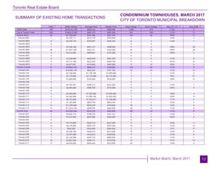Toronto Real Estate Board
Market Watch, March 2017
SUMMARY OF EXISTING HOME TRANSACTIONS
CONDOMINIUM TOWNHOUSES, MARCH 2017
CITY OF TORONTO MUNICIPAL BREAKDOWN
12
Sales Dollar Volume Average Price Median Price New Listings Active Listings Avg. SP / LP Avg. DOM
TREB Total
City of Toronto Total
Toronto West
Toronto W01
Toronto W02
Toronto W03
Toronto W04
Toronto W05
Toronto W06
Toronto W07
Toronto W08
Toronto W09
Toronto W10
Toronto Central
Toronto C01
Toronto C02
Toronto C03
Toronto C04
Toronto C06
Toronto C07
Toronto C08
Toronto C09
Toronto C10
Toronto C11
Toronto C12
Toronto C13
Toronto C14
Toronto C15
Toronto East
Toronto E01
Toronto E02
Toronto E03
Toronto E04
Toronto E05
Toronto E06
Toronto E07
Toronto E08
Toronto E09
Toronto E10
Toronto E11
789 $478,264,789 $606,166 $580,000 1,008 419 113% 9
255 $168,675,569 $661,473 $601,000 331 163 113% 11
80 $41,950,891 $524,386 $507,450 102 56 109% 17
7 $4,299,111 $614,159 $550,000 6 1 120% 9
8 $5,639,129 $704,891 $645,565 8 2 116% 7
0 - - - 0 0 - -
7 $3,438,100 $491,157 $498,000 9 4 108% 28
28 $11,847,400 $423,121 $434,000 42 33 105% 28
9 $6,216,000 $690,667 $725,000 9 2 109% 5
0 - - - 0 0 - -
5 $3,328,000 $665,600 $667,000 6 0 114% 8
5 $3,112,100 $622,420 $640,100 5 2 107% 8
11 $4,071,051 $370,096 $402,000 17 12 102% 9
91 $78,825,410 $866,213 $768,000 124 65 114% 9
22 $18,084,739 $822,034 $757,750 32 24 112% 12
5 $5,748,500 $1,149,700 $1,099,000 5 2 121% 9
1 $2,175,000 $2,175,000 $2,175,000 2 1 95% 57
2 $1,060,000 $530,000 $530,000 2 1 100% 15
0 - - - 0 0 - -
7 $4,194,491 $599,213 $631,000 11 7 113% 7
8 $6,469,600 $808,700 $775,000 11 5 105% 9
0 - - - 0 0 - -
2 $2,050,000 $1,025,000 $1,025,000 1 1 130% 4
4 $4,382,800 $1,095,700 $1,024,950 4 0 102% 13
7 $8,775,000 $1,253,571 $1,238,000 6 1 117% 5
2 $1,709,500 $854,750 $854,750 4 3 123% 5
14 $12,299,680 $878,549 $794,000 18 8 123% 6
17 $11,876,100 $698,594 $665,000 28 12 113% 8
84 $47,899,268 $570,229 $565,000 105 42 117% 9
9 $6,826,774 $758,530 $767,767 6 2 116% 7
5 $3,474,900 $694,980 $620,000 8 4 105% 6
0 - - - 0 0 - -
6 $3,774,800 $629,133 $623,400 11 5 120% 5
14 $8,139,800 $581,414 $597,500 19 8 115% 12
1 $565,000 $565,000 $565,000 2 1 97% 17
9 $5,930,188 $658,910 $673,000 10 3 125% 8
6 $2,597,000 $432,833 $428,000 9 3 115% 8
7 $3,144,000 $449,143 $500,000 8 2 115% 3
10 $4,851,206 $485,121 $518,500 12 7 121% 14
17 $8,595,600 $505,624 $523,000 20 7 118% 9
1 1 1 1 2 3 4 5
 
