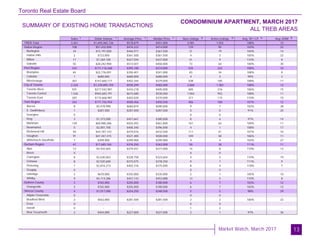 Toronto Real Estate Board
Market Watch, March 2017
SUMMARY OF EXISTING HOME TRANSACTIONS
CONDOMINIUM APARTMENT, MARCH 2017
ALL TREB AREAS
13
Sales Dollar Volume Average Price Median Price New Listings Active Listings Avg. SP / LP Avg. DOM
TREB Total
Halton Region
Burlington
Halton Hills
Milton
Oakville
Peel Region
Brampton
Caledon
Mississauga
City of Toronto
Toronto West
Toronto Central
Toronto East
York Region
Aurora
E. Gwillimbury
Georgina
King
Markham
Newmarket
Richmond Hill
Vaughan
Whitchurch-Stouffville
Durham Region
Ajax
Brock
Clarington
Oshawa
Pickering
Scugog
Uxbridge
Whitby
Dufferin County
Orangeville
Simcoe County
Adjala-Tosorontio
Bradford West
GwillimburyEssa
Innisfil
New Tecumseth
3,261 $1,692,065,726 $518,879 $451,000 3,981 1,922 108% 12
108 $51,432,000 $476,222 $414,000 129 95 103% 22
34 $15,197,000 $446,971 $367,500 31 19 104% 14
2 $723,000 $361,500 $361,500 4 3 105% 22
17 $7,269,100 $427,594 $437,000 21 9 110% 8
55 $28,242,900 $513,507 $450,000 73 64 100% 30
433 $171,116,268 $395,188 $374,000 525 222 108% 10
65 $22,776,091 $350,401 $341,000 83 34 108% 9
1 $680,000 $680,000 $680,000 4 3 99% 3
367 $147,660,177 $402,344 $379,000 438 185 108% 11
2,324 $1,278,895,759 $550,299 $482,000 2,860 1,383 108% 12
501 $217,542,981 $434,218 $405,000 605 316 106% 15
1,536 $945,683,791 $615,680 $530,050 1,944 952 108% 11
287 $115,668,987 $403,028 $370,000 311 115 110% 10
342 $171,155,934 $500,456 $450,550 406 180 107% 12
8 $5,478,990 $684,874 $690,000 9 7 102% 38
1 $287,500 $287,500 $287,500 0 0 91% 25
0 - - - 0 0 - -
3 $1,373,000 $457,667 $380,000 8 6 97% 14
139 $69,980,286 $503,455 $461,800 161 63 109% 11
5 $2,001,700 $400,340 $396,000 4 1 108% 17
94 $44,187,143 $470,076 $432,500 111 41 107% 10
91 $47,447,415 $521,400 $500,000 109 58 106% 11
1 $399,900 $399,900 $399,900 4 4 103% 27
47 $17,683,765 $376,250 $362,000 50 30 111% 11
13 $4,932,603 $379,431 $377,000 14 8 110% 13
0 - - - 0 0 - -
8 $2,630,063 $328,758 $323,604 4 5 110% 19
8 $2,520,600 $315,075 $278,250 9 7 111% 9
7 $2,816,213 $402,316 $375,000 8 4 118% 7
0 - - - 0 0 - -
2 $670,000 $335,000 $335,000 2 1 105% 10
9 $4,114,286 $457,143 $453,888 13 5 110% 8
3 $765,000 $255,000 $180,000 6 7 103% 12
3 $765,000 $255,000 $180,000 6 7 103% 12
4 $1,017,000 $254,250 $248,500 5 5 98% 29
0 - - - 0 0 - -
2 $563,000 $281,500 $281,500 2 2 100% 22
0 - - - 0 0 - -
0 - - - 1 2 - -
2 $454,000 $227,000 $227,000 2 1 97% 36
1 1 1 1 2 3 4 5
 