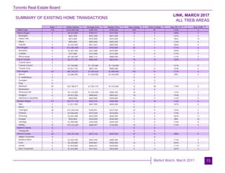 Toronto Real Estate Board
Market Watch, March 2017
SUMMARY OF EXISTING HOME TRANSACTIONS
LINK, MARCH 2017
ALL TREB AREAS
15
Sales Dollar Volume Average Price Median Price New Listings Active Listings Avg. SP / LP Avg. DOM
TREB Total
Halton Region
Burlington
Halton Hills
Milton
Oakville
Peel Region
Brampton
Caledon
Mississauga
City of Toronto
Toronto West
Toronto Central
Toronto East
York Region
Aurora
E. Gwillimbury
Georgina
King
Markham
Newmarket
Richmond Hill
Vaughan
Whitchurch-Stouffville
Durham Region
Ajax
Brock
Clarington
Oshawa
Pickering
Scugog
Uxbridge
Whitby
Dufferin County
Orangeville
Simcoe County
Adjala-Tosorontio
Bradford West
GwillimburyEssa
Innisfil
New Tecumseth
170 $133,925,526 $787,797 $749,250 243 91 115% 6
6 $4,616,500 $769,417 $767,500 10 4 108% 7
1 $651,500 $651,500 $651,500 2 1 131% 4
1 $675,000 $675,000 $675,000 1 0 96% 14
1 $855,000 $855,000 $855,000 1 0 114% 6
3 $2,435,000 $811,667 $805,000 6 3 106% 6
16 $12,281,000 $767,563 $755,500 25 6 111% 6
8 $5,381,500 $672,688 $678,000 15 4 109% 7
1 $731,000 $731,000 $731,000 1 0 117% 5
7 $6,168,500 $881,214 $880,000 9 2 112% 5
8 $6,771,755 $846,469 $822,544 19 13 120% 7
0 - - - 0 1 - -
1 $1,120,000 $1,120,000 $1,120,000 2 1 121% 11
7 $5,651,755 $807,394 $800,088 17 11 120% 6
63 $65,742,021 $1,043,524 $1,000,000 101 41 117% 6
2 $2,080,000 $1,040,000 $1,040,000 4 2 99% 6
0 - - - 0 0 - -
0 - - - 0 0 - -
0 - - - 1 1 - -
50 $52,788,971 $1,055,779 $1,010,400 72 28 119% 6
0 - - - 0 0 - -
4 $4,122,000 $1,030,500 $985,500 14 7 115% 3
6 $5,921,050 $986,842 $993,025 10 3 110% 7
1 $830,000 $830,000 $830,000 0 0 114% 6
57 $33,771,150 $592,476 $585,000 61 16 116% 6
3 $1,821,000 $607,000 $606,000 4 1 107% 8
0 - - - 0 0 - -
28 $15,346,550 $548,091 $537,500 33 9 123% 5
5 $2,596,000 $519,200 $518,000 4 0 119% 5
3 $2,025,000 $675,000 $665,000 4 2 102% 11
1 $550,000 $550,000 $550,000 0 0 98% 22
2 $1,099,000 $549,500 $549,500 1 0 110% 8
15 $10,333,600 $688,907 $720,000 15 4 114% 4
0 - - - 0 0 - -
0 - - - 0 0 - -
20 $10,743,100 $537,155 $507,500 27 11 108% 5
0 - - - 0 0 - -
5 $3,262,500 $652,500 $685,000 7 5 113% 4
9 $4,228,800 $469,867 $458,900 12 2 104% 3
3 $1,818,800 $606,267 $630,000 3 1 111% 11
3 $1,433,000 $477,667 $463,000 5 3 107% 3
1 1 1 1 2 3 4 5
 