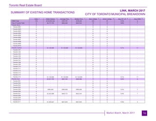 Toronto Real Estate Board
Market Watch, March 2017
SUMMARY OF EXISTING HOME TRANSACTIONS
LINK, MARCH 2017
CITY OF TORONTO MUNICIPAL BREAKDOWN
16
Sales Dollar Volume Average Price Median Price New Listings Active Listings Avg. SP / LP Avg. DOM
TREB Total
City of Toronto Total
Toronto West
Toronto W01
Toronto W02
Toronto W03
Toronto W04
Toronto W05
Toronto W06
Toronto W07
Toronto W08
Toronto W09
Toronto W10
Toronto Central
Toronto C01
Toronto C02
Toronto C03
Toronto C04
Toronto C06
Toronto C07
Toronto C08
Toronto C09
Toronto C10
Toronto C11
Toronto C12
Toronto C13
Toronto C14
Toronto C15
Toronto East
Toronto E01
Toronto E02
Toronto E03
Toronto E04
Toronto E05
Toronto E06
Toronto E07
Toronto E08
Toronto E09
Toronto E10
Toronto E11
170 $133,925,526 $787,797 $749,250 243 91 115% 6
8 $6,771,755 $846,469 $822,544 19 13 120% 7
0 - - - 0 1 - -
0 - - - 0 0 - -
0 - - - 0 0 - -
0 - - - 0 0 - -
0 - - - 0 0 - -
0 - - - 0 1 - -
0 - - - 0 0 - -
0 - - - 0 0 - -
0 - - - 0 0 - -
0 - - - 0 0 - -
0 - - - 0 0 - -
1 $1,120,000 $1,120,000 $1,120,000 2 1 121% 11
0 - - - 0 0 - -
0 - - - 0 0 - -
0 - - - 0 0 - -
0 - - - 0 0 - -
0 - - - 0 0 - -
0 - - - 0 0 - -
0 - - - 0 0 - -
0 - - - 0 0 - -
0 - - - 0 0 - -
0 - - - 0 0 - -
0 - - - 0 0 - -
0 - - - 0 0 - -
0 - - - 0 0 - -
1 $1,120,000 $1,120,000 $1,120,000 2 1 121% 11
7 $5,651,755 $807,394 $800,088 17 11 120% 6
0 - - - 0 0 - -
0 - - - 0 0 - -
0 - - - 0 0 - -
0 - - - 0 0 - -
1 $985,000 $985,000 $985,000 3 2 123% 7
0 - - - 0 0 - -
4 $3,363,088 $840,772 $822,544 9 6 124% 7
0 - - - 0 0 - -
0 - - - 0 0 - -
0 - - - 0 0 - -
2 $1,303,667 $651,834 $651,834 5 3 110% 4
1 1 1 1 2 3 4 5
 