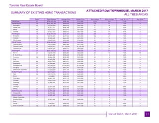 Toronto Real Estate Board
Market Watch, March 2017
SUMMARY OF EXISTING HOME TRANSACTIONS
ATTACHED/ROW/TOWNHOUSE, MARCH 2017
ALL TREB AREAS
17
Sales Dollar Volume Average Price Median Price New Listings Active Listings Avg. SP / LP Avg. DOM
TREB Total
Halton Region
Burlington
Halton Hills
Milton
Oakville
Peel Region
Brampton
Caledon
Mississauga
City of Toronto
Toronto West
Toronto Central
Toronto East
York Region
Aurora
E. Gwillimbury
Georgina
King
Markham
Newmarket
Richmond Hill
Vaughan
Whitchurch-Stouffville
Durham Region
Ajax
Brock
Clarington
Oshawa
Pickering
Scugog
Uxbridge
Whitby
Dufferin County
Orangeville
Simcoe County
Adjala-Tosorontio
Bradford West
GwillimburyEssa
Innisfil
New Tecumseth
937 $738,699,396 $788,366 $715,000 1,318 510 113% 7
210 $161,662,180 $769,820 $699,318 272 91 110% 6
33 $22,593,000 $684,636 $663,000 47 20 109% 7
9 $5,312,411 $590,268 $575,000 11 4 105% 6
98 $65,935,435 $672,811 $673,000 111 20 113% 5
70 $67,821,334 $968,876 $861,500 103 47 107% 8
179 $120,897,905 $675,407 $661,000 259 103 110% 6
132 $85,795,005 $649,962 $654,000 186 67 110% 6
14 $9,300,600 $664,329 $675,050 21 12 110% 5
33 $25,802,300 $781,888 $769,000 52 24 111% 7
107 $106,852,867 $998,625 $925,000 146 68 114% 9
34 $30,330,999 $892,088 $912,500 37 12 112% 13
30 $40,030,477 $1,334,349 $1,235,450 54 33 113% 9
43 $36,491,391 $848,637 $810,000 55 23 118% 6
271 $250,338,872 $923,760 $900,000 411 172 114% 8
20 $16,701,700 $835,085 $823,500 29 12 110% 10
5 $3,603,000 $720,600 $740,000 9 3 126% 4
14 $8,068,200 $576,300 $572,500 20 4 110% 6
3 $2,645,000 $881,667 $950,000 4 2 113% 8
68 $65,812,476 $967,831 $945,500 99 47 118% 6
12 $9,380,000 $781,667 $779,000 23 13 116% 4
59 $61,398,516 $1,040,653 $1,010,000 95 40 115% 9
68 $65,691,680 $966,054 $937,500 104 43 110% 11
22 $17,038,300 $774,468 $798,500 28 8 112% 7
142 $84,713,272 $596,572 $605,000 184 53 117% 5
36 $22,714,193 $630,950 $649,000 51 16 115% 5
1 $428,800 $428,800 $428,800 1 0 128% 5
17 $8,887,240 $522,779 $525,000 19 4 127% 4
35 $20,012,700 $571,791 $560,000 41 8 117% 6
13 $7,995,005 $615,000 $612,000 16 5 113% 6
0 - - - 0 0 - -
3 $2,004,000 $668,000 $664,000 3 0 109% 3
37 $22,671,334 $612,739 $615,000 53 20 118% 6
10 $4,799,000 $479,900 $501,500 11 3 110% 5
10 $4,799,000 $479,900 $501,500 11 3 110% 5
18 $9,435,300 $524,183 $525,000 35 20 110% 3
0 - - - 0 0 - -
4 $2,601,000 $650,250 $650,000 8 5 110% 3
0 - - - 2 2 - -
1 $490,000 $490,000 $490,000 9 8 109% 2
13 $6,344,300 $488,023 $511,100 16 5 110% 4
1 1 1 1 2 3 4 5
 