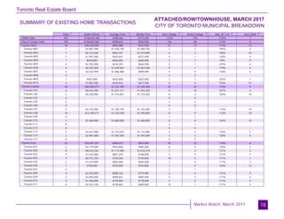 Toronto Real Estate Board
Market Watch, March 2017
SUMMARY OF EXISTING HOME TRANSACTIONS
ATTACHED/ROW/TOWNHOUSE, MARCH 2017
CITY OF TORONTO MUNICIPAL BREAKDOWN
18
Sales Dollar Volume Average Price Median Price New Listings Active Listings Avg. SP / LP Avg. DOM
TREB Total
City of Toronto Total
Toronto West
Toronto W01
Toronto W02
Toronto W03
Toronto W04
Toronto W05
Toronto W06
Toronto W07
Toronto W08
Toronto W09
Toronto W10
Toronto Central
Toronto C01
Toronto C02
Toronto C03
Toronto C04
Toronto C06
Toronto C07
Toronto C08
Toronto C09
Toronto C10
Toronto C11
Toronto C12
Toronto C13
Toronto C14
Toronto C15
Toronto East
Toronto E01
Toronto E02
Toronto E03
Toronto E04
Toronto E05
Toronto E06
Toronto E07
Toronto E08
Toronto E09
Toronto E10
Toronto E11
937 $738,699,396 $788,366 $715,000 1,318 510 113% 7
107 $106,852,867 $998,625 $925,000 146 68 114% 9
34 $30,330,999 $892,088 $912,500 37 12 112% 13
2 $2,081,500 $1,040,750 $1,040,750 2 2 105% 4
7 $6,743,500 $963,357 $1,010,000 6 3 108% 22
3 $1,907,000 $635,667 $672,000 4 1 120% 4
1 $650,000 $650,000 $650,000 3 1 99% 17
4 $2,705,000 $676,250 $662,500 5 1 103% 4
8 $8,392,500 $1,049,063 $1,067,500 9 1 119% 5
5 $5,033,999 $1,006,800 $999,999 4 0 118% 6
0 - - - 2 2 - -
1 $925,000 $925,000 $925,000 2 1 103% 7
3 $1,892,500 $630,833 $677,500 0 0 103% 51
30 $40,030,477 $1,334,349 $1,235,450 54 33 113% 9
6 $8,443,300 $1,407,217 $1,404,250 11 10 107% 6
3 $4,250,000 $1,416,667 $1,275,000 6 3 102% 10
0 - - - 0 0 - -
0 - - - 2 2 - -
0 - - - 0 0 - -
4 $4,743,000 $1,185,750 $1,182,500 4 1 112% 10
10 $12,789,277 $1,278,928 $1,290,000 21 11 113% 10
0 - - - 1 1 - -
2 $3,360,000 $1,680,000 $1,680,000 0 0 124% 15
0 - - - 2 1 - -
0 - - - 0 0 - -
3 $3,457,900 $1,152,633 $1,172,000 4 2 133% 5
2 $2,987,000 $1,493,500 $1,493,500 3 2 120% 5
0 - - - 0 0 - -
43 $36,491,391 $848,637 $810,000 55 23 118% 6
5 $4,779,000 $955,800 $965,000 8 6 120% 7
8 $8,923,036 $1,115,380 $1,076,518 7 3 121% 5
4 $3,525,000 $881,250 $768,000 4 0 127% 7
9 $6,575,255 $730,584 $730,000 10 4 111% 7
2 $1,610,000 $805,000 $805,000 2 0 117% 3
1 $750,000 $750,000 $750,000 1 0 134% 12
0 - - - 1 1 - -
3 $2,425,000 $808,333 $775,000 3 0 121% 9
3 $2,096,000 $698,667 $685,000 4 0 111% 3
2 $1,556,000 $778,000 $778,000 3 2 117% 5
6 $4,252,100 $708,683 $683,000 12 7 117% 5
1 1 1 1 2 3 4 5
 