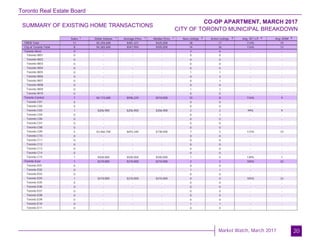Toronto Real Estate Board
Market Watch, March 2017
SUMMARY OF EXISTING HOME TRANSACTIONS
CO-OP APARTMENT, MARCH 2017
CITY OF TORONTO MUNICIPAL BREAKDOWN
20
Sales Dollar Volume Average Price Median Price New Listings Active Listings Avg. SP / LP Avg. DOM
TREB Total
City of Toronto Total
Toronto West
Toronto W01
Toronto W02
Toronto W03
Toronto W04
Toronto W05
Toronto W06
Toronto W07
Toronto W08
Toronto W09
Toronto W10
Toronto Central
Toronto C01
Toronto C02
Toronto C03
Toronto C04
Toronto C06
Toronto C07
Toronto C08
Toronto C09
Toronto C10
Toronto C11
Toronto C12
Toronto C13
Toronto C14
Toronto C15
Toronto East
Toronto E01
Toronto E02
Toronto E03
Toronto E04
Toronto E05
Toronto E06
Toronto E07
Toronto E08
Toronto E09
Toronto E10
Toronto E11
11 $5,294,600 $481,327 $425,000 18 17 114% 10
8 $4,383,600 $547,950 $505,000 14 16 116% 12
0 - - - 2 6 - -
0 - - - 0 0 - -
0 - - - 0 0 - -
0 - - - 0 0 - -
0 - - - 0 0 - -
0 - - - 1 1 - -
0 - - - 0 3 - -
0 - - - 0 1 - -
0 - - - 0 0 - -
0 - - - 1 1 - -
0 - - - 0 0 - -
7 $4,173,600 $596,229 $510,000 10 8 116% 9
0 - - - 0 0 - -
0 - - - 0 0 - -
1 $206,900 $206,900 $206,900 2 2 99% 9
0 - - - 0 1 - -
0 - - - 0 0 - -
0 - - - 0 0 - -
0 - - - 0 0 - -
5 $3,466,700 $693,340 $738,000 7 5 115% 10
0 - - - 0 0 - -
0 - - - 0 0 - -
0 - - - 0 0 - -
0 - - - 0 0 - -
0 - - - 0 0 - -
1 $500,000 $500,000 $500,000 1 0 139% 1
1 $210,000 $210,000 $210,000 2 2 105% 32
0 - - - 0 0 - -
0 - - - 1 1 - -
0 - - - 0 0 - -
1 $210,000 $210,000 $210,000 0 0 105% 32
0 - - - 0 0 - -
0 - - - 0 0 - -
0 - - - 0 0 - -
0 - - - 0 0 - -
0 - - - 0 0 - -
0 - - - 1 1 - -
0 - - - 0 0 - -
1 1 1 1 2 3 4 5
 