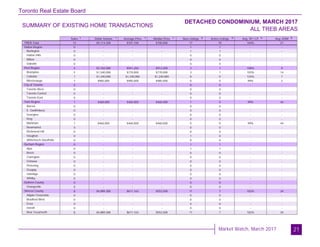 Toronto Real Estate Board
Market Watch, March 2017
SUMMARY OF EXISTING HOME TRANSACTIONS
DETACHED CONDOMINIUM, MARCH 2017
ALL TREB AREAS
21
Sales Dollar Volume Average Price Median Price New Listings Active Listings Avg. SP / LP Avg. DOM
TREB Total
Halton Region
Burlington
Halton Hills
Milton
Oakville
Peel Region
Brampton
Caledon
Mississauga
City of Toronto
Toronto West
Toronto Central
Toronto East
York Region
Aurora
E. Gwillimbury
Georgina
King
Markham
Newmarket
Richmond Hill
Vaughan
Whitchurch-Stouffville
Durham Region
Ajax
Brock
Clarington
Oshawa
Pickering
Scugog
Uxbridge
Whitby
Dufferin County
Orangeville
Simcoe County
Adjala-Tosorontio
Bradford West
GwillimburyEssa
Innisfil
New Tecumseth
13 $9,114,300 $701,100 $700,000 17 10 104% 21
0 - - - 1 1 - -
0 - - - 1 1 - -
0 - - - 0 0 - -
0 - - - 0 0 - -
0 - - - 0 0 - -
4 $3,765,000 $941,250 $912,500 3 1 108% 9
2 $1,540,000 $770,000 $770,000 3 1 103% 14
1 $1,240,000 $1,240,000 $1,240,000 0 0 124% 7
1 $985,000 $985,000 $985,000 0 0 99% 2
0 - - - 0 0 - -
0 - - - 0 0 - -
0 - - - 0 0 - -
0 - - - 0 0 - -
1 $460,000 $460,000 $460,000 1 0 99% 44
0 - - - 0 0 - -
0 - - - 0 0 - -
0 - - - 0 0 - -
0 - - - 0 0 - -
1 $460,000 $460,000 $460,000 0 0 99% 44
0 - - - 0 0 - -
0 - - - 0 0 - -
0 - - - 1 0 - -
0 - - - 0 0 - -
0 - - - 1 1 - -
0 - - - 1 1 - -
0 - - - 0 0 - -
0 - - - 0 0 - -
0 - - - 0 0 - -
0 - - - 0 0 - -
0 - - - 0 0 - -
0 - - - 0 0 - -
0 - - - 0 0 - -
0 - - - 0 0 - -
0 - - - 0 0 - -
8 $4,889,300 $611,163 $552,500 11 7 102% 24
0 - - - 0 0 - -
0 - - - 0 0 - -
0 - - - 0 0 - -
0 - - - 0 0 - -
8 $4,889,300 $611,163 $552,500 11 7 102% 24
1 1 1 1 2 3 4 5
 