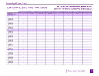 Toronto Real Estate Board
Market Watch, March 2017
SUMMARY OF EXISTING HOME TRANSACTIONS
DETACHED CONDOMINIUM, MARCH 2017
CITY OF TORONTO MUNICIPAL BREAKDOWN
22
Sales Dollar Volume Average Price Median Price New Listings Active Listings Avg. SP / LP Avg. DOM
TREB Total
City of Toronto Total
Toronto West
Toronto W01
Toronto W02
Toronto W03
Toronto W04
Toronto W05
Toronto W06
Toronto W07
Toronto W08
Toronto W09
Toronto W10
Toronto Central
Toronto C01
Toronto C02
Toronto C03
Toronto C04
Toronto C06
Toronto C07
Toronto C08
Toronto C09
Toronto C10
Toronto C11
Toronto C12
Toronto C13
Toronto C14
Toronto C15
Toronto East
Toronto E01
Toronto E02
Toronto E03
Toronto E04
Toronto E05
Toronto E06
Toronto E07
Toronto E08
Toronto E09
Toronto E10
Toronto E11
13 $9,114,300 $701,100 $700,000 17 10 104% 21
0 - - - 0 0 - -
0 - - - 0 0 - -
0 - - - 0 0 - -
0 - - - 0 0 - -
0 - - - 0 0 - -
0 - - - 0 0 - -
0 - - - 0 0 - -
0 - - - 0 0 - -
0 - - - 0 0 - -
0 - - - 0 0 - -
0 - - - 0 0 - -
0 - - - 0 0 - -
0 - - - 0 0 - -
0 - - - 0 0 - -
0 - - - 0 0 - -
0 - - - 0 0 - -
0 - - - 0 0 - -
0 - - - 0 0 - -
0 - - - 0 0 - -
0 - - - 0 0 - -
0 - - - 0 0 - -
0 - - - 0 0 - -
0 - - - 0 0 - -
0 - - - 0 0 - -
0 - - - 0 0 - -
0 - - - 0 0 - -
0 - - - 0 0 - -
0 - - - 0 0 - -
0 - - - 0 0 - -
0 - - - 0 0 - -
0 - - - 0 0 - -
0 - - - 0 0 - -
0 - - - 0 0 - -
0 - - - 0 0 - -
0 - - - 0 0 - -
0 - - - 0 0 - -
0 - - - 0 0 - -
0 - - - 0 0 - -
0 - - - 0 0 - -
1 1 1 1 2 3 4 5
 