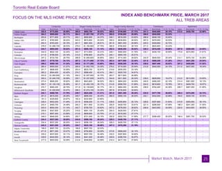 Toronto Real Estate Board
Market Watch, March 2017
FOCUS ON THE MLS HOME PRICE INDEX
INDEX AND BENCHMARK PRICE, MARCH 2017
ALL TREB AREAS
25
Composite Single-Family Detached Single-Family Attached Townhouse Apartment
Index Benchmark Yr./Yr. % Chg. Index Benchmark Yr./Yr. % Chg. Index Benchmark Yr./Yr. % Chg. Index Benchmark Yr./Yr. % Chg. Index Benchmark Yr./Yr. % Chg.
TREB Total
Halton Region
Burlington
Halton Hills
Milton
Oakville
Peel Region
Brampton
Caledon
Mississauga
City of Toronto
York Region
Aurora
East Gwillimbury
Georgina
King
Markham
Newmarket
Richmond Hill
Vaughan
Whitchurch-Stouffville
Durham Region
Ajax
Brock
Clarington
Oshawa
Pickering
Scugog
Uxbridge
Whitby
Dufferin County
Orangeville
Simcoe County
Adjala-Tosorontio
Bradford West
GwillimburyEssa
Innisfil
New Tecumseth
252.8 $772,500 28.59% 265.5 $992,700 30.53% 265.8 $749,600 27.73% 241.3 $540,900 28.15% 212.5 $426,700 23.98%
264.3 $905,600 28.11% 264.3 $1,007,700 27.37% 265.8 $706,800 28.59% 266.8 $540,600 33.33% - - -
253.8 $771,600 25.71% 252.1 $900,900 24.37% 248.1 $618,300 23.62% 266.8 $548,100 33.00% - - -
247.4 $765,900 26.22% 243.3 $815,800 25.22% 255.0 $638,800 28.92% 267.5 $476,000 32.03% - - -
254.3 $763,200 29.15% 251.7 $881,000 28.81% 261.9 $661,000 29.98% 245.0 $429,800 32.72% - - -
278.9 $1,066,700 28.53% 279.0 $1,182,900 27.75% 280.9 $784,600 28.74% 271.0 $645,800 33.43% - - -
244.7 $694,200 30.02% 251.4 $885,100 31.14% 252.4 $646,200 30.64% 240.3 $516,400 29.68% 207.9 $359,400 24.05%
244.9 $622,100 32.24% 244.7 $713,800 32.41% 248.1 $582,000 31.76% 232.1 $426,100 30.69% 175.6 $274,900 21.61%
211.9 $756,500 24.14% 212.5 $780,800 24.27% 240.1 $593,100 25.51% - - - - - -
247.2 $733,700 28.75% 266.8 $1,065,600 30.66% 259.0 $714,300 29.82% 242.9 $546,000 29.34% 213.1 $375,100 24.26%
239.7 $778,700 24.13% 267.2 $1,171,900 27.72% 263.4 $877,900 22.45% 231.6 $568,200 21.26% 214.1 $441,200 24.04%
289.2 $989,100 31.34% 300.6 $1,171,200 33.60% 296.5 $858,200 30.16% 236.8 $607,400 20.82% 207.2 $455,800 21.52%
280.4 $900,000 31.27% 285.9 $1,062,700 33.35% 278.2 $719,300 25.94% 212.8 $540,500 24.15% 211.0 $437,000 18.34%
251.7 $806,500 32.06% 253.4 $833,700 32.81% 219.6 $505,000 23.16% - - - - - -
262.2 $544,400 42.42% 274.7 $568,400 42.41% 264.1 $520,700 34.81% - - - - - -
253.9 $1,062,800 31.15% 254.3 $1,057,900 30.75% 263.7 $617,600 26.96% - - - - - -
300.2 $1,040,700 30.58% 325.1 $1,337,500 34.67% 304.9 $911,900 29.30% 239.5 $608,800 19.27% 212.0 $513,500 23.83%
273.4 $806,200 35.62% 280.0 $943,800 36.52% 282.0 $664,200 34.09% 240.6 $489,300 22.19% 214.4 $361,600 18.13%
309.7 $1,120,100 32.46% 341.7 $1,452,100 35.17% 314.8 $956,700 31.66% 224.0 $619,900 19.79% 197.3 $409,700 18.57%
274.7 $992,200 28.79% 271.8 $1,129,800 30.17% 291.3 $882,400 29.29% 258.8 $704,400 24.36% 209.7 $467,000 21.85%
299.5 $1,052,600 33.47% 298.3 $1,074,100 33.35% 267.8 $735,600 32.84% - - - - - -
242.1 $566,700 31.79% 239.7 $623,200 31.41% 251.0 $501,300 29.45% 232.5 $377,700 36.85% 208.4 $374,200 32.74%
251.0 $619,300 28.26% 249.7 $669,300 28.45% 260.5 $560,100 26.52% 242.1 $442,500 32.88% 194.0 $329,100 30.55%
181.3 $329,800 22.67% 182.4 $332,900 22.66% - - - - - - - - -
238.4 $503,200 31.49% 231.8 $558,200 31.11% 238.6 $455,800 25.12% 228.6 $357,800 31.83% 215.9 $305,500 36.13%
243.4 $465,700 34.48% 240.3 $511,900 33.35% 255.9 $429,700 33.91% 221.4 $298,500 47.99% 198.3 $241,300 31.50%
243.0 $654,300 31.14% 242.7 $759,700 30.62% 247.2 $576,000 28.62% 248.6 $443,900 34.09% 224.9 $443,600 36.55%
209.8 $547,800 25.25% 216.6 $561,100 25.49% 204.5 $428,000 27.81% - - - - - -
215.1 $657,400 23.98% 213.6 $659,600 23.75% 211.2 $518,300 27.31% - - - - - -
248.0 $646,500 34.86% 250.7 $721,000 35.15% 250.9 $552,700 31.98% 217.7 $396,400 26.20% 198.4 $381,700 30.53%
234.4 $537,300 26.50% 244.9 $558,100 26.24% 229.3 $429,700 27.11% - - - - - -
234.4 $537,300 26.50% 244.9 $558,100 26.24% 229.3 $429,700 27.11% - - - - - -
243.3 $521,200 35.24% 234.7 $523,100 36.06% 247.3 $470,300 31.19% - - - - - -
196.6 $697,700 32.03% 196.6 $697,700 32.03% - - - - - - - - -
271.6 $671,300 33.07% 246.8 $752,800 33.05% 273.8 $569,200 32.14% - - - - - -
235.2 $537,600 33.11% 226.9 $557,700 32.46% 233.5 $397,800 32.82% - - - - - -
239.6 $440,500 39.14% 239.6 $441,000 39.46% 249.9 $388,700 30.97% - - - - - -
217.5 $503,500 32.06% 212.8 $548,600 33.58% 218.4 $417,100 27.64% - - - - - -
 