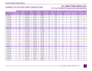 Toronto Real Estate Board
Market Watch, March 2017
SUMMARY OF EXISTING HOME TRANSACTIONS
ALL HOME TYPES, MARCH 2017
CITY OF TORONTO MUNICIPAL BREAKDOWN
4
Number of Sales Dollar Volume Average Price Median Price New Listings SNLR (Trend) Active Listings Mos. Inv. (Trend) Avg. SP / LP Avg. DOM
TREB Total
City of Toronto Total
Toronto West
Toronto W01
Toronto W02
Toronto W03
Toronto W04
Toronto W05
Toronto W06
Toronto W07
Toronto W08
Toronto W09
Toronto W10
Toronto Central
Toronto C01
Toronto C02
Toronto C03
Toronto C04
Toronto C06
Toronto C07
Toronto C08
Toronto C09
Toronto C10
Toronto C11
Toronto C12
Toronto C13
Toronto C14
Toronto C15
Toronto East
Toronto E01
Toronto E02
Toronto E03
Toronto E04
Toronto E05
Toronto E06
Toronto E07
Toronto E08
Toronto E09
Toronto E10
Toronto E11
12,077 $11,069,381,891 $916,567 $765,000 17,051 75.5% 7,865 1.0 111% 10
4,258 $3,829,866,009 $899,452 $680,000 5,740 73.6% 2,809 1.2 112% 11
1,111 $863,871,149 $777,562 $668,000 1,457 74.2% 749 1.2 112% 12
60 $51,439,311 $857,322 $595,500 82 76.5% 40 1.0 111% 10
105 $100,864,361 $960,613 $900,000 116 78.1% 40 0.8 120% 8
68 $49,315,782 $725,232 $776,750 91 76.1% 45 0.8 118% 9
106 $80,547,185 $759,879 $742,500 167 71.1% 81 1.2 110% 15
136 $78,118,000 $574,397 $485,000 168 71.3% 96 1.5 109% 20
207 $138,113,042 $667,213 $550,000 275 69.3% 177 1.6 110% 13
33 $40,005,989 $1,212,303 $1,155,000 40 76.4% 17 0.9 120% 7
226 $225,816,750 $999,189 $763,000 288 78.6% 143 1.1 110% 10
56 $40,479,777 $722,853 $659,750 85 76.7% 30 1.0 117% 8
114 $59,170,952 $519,043 $409,500 145 74.3% 80 1.1 108% 15
2,166 $2,174,174,475 $1,003,774 $629,995 2,951 72.3% 1,507 1.3 110% 11
682 $458,274,729 $671,957 $565,000 921 73.7% 461 1.4 108% 11
101 $142,236,988 $1,408,287 $1,150,000 166 57.3% 147 2.3 106% 19
67 $115,300,074 $1,720,897 $1,230,000 83 68.1% 44 1.3 110% 15
100 $182,982,158 $1,829,822 $1,861,625 144 67.1% 86 1.2 116% 9
62 $68,667,800 $1,107,545 $892,500 82 74.4% 33 0.9 117% 11
157 $158,604,833 $1,010,222 $647,000 238 72.7% 114 1.2 111% 8
260 $175,807,093 $676,181 $598,500 349 72.5% 184 1.3 108% 12
24 $45,342,788 $1,889,283 $984,350 45 70.9% 41 1.6 103% 14
88 $73,616,695 $836,553 $574,000 90 74.9% 44 1.0 113% 10
54 $50,640,386 $937,785 $430,000 65 80.9% 22 0.8 115% 9
47 $163,655,206 $3,482,026 $3,510,000 66 68.2% 53 1.8 104% 18
90 $107,477,841 $1,194,198 $925,000 131 78.6% 64 0.9 118% 8
230 $254,409,845 $1,106,130 $623,000 294 72.2% 108 1.3 109% 9
204 $177,158,039 $868,422 $546,900 277 74.9% 106 1.1 115% 7
981 $791,820,385 $807,156 $805,000 1,332 75.7% 553 0.8 118% 8
74 $72,645,441 $981,695 $966,500 90 80.6% 35 0.6 122% 6
67 $75,061,744 $1,120,325 $1,053,000 83 74.3% 41 0.8 117% 12
96 $97,924,297 $1,020,045 $995,500 128 76.6% 52 0.6 120% 8
134 $94,636,695 $706,244 $778,500 170 75.7% 63 0.8 118% 8
114 $96,211,105 $843,957 $706,500 162 75.0% 65 0.9 118% 9
45 $43,167,900 $959,287 $775,000 77 67.4% 39 0.8 112% 8
103 $68,092,297 $661,090 $480,000 147 72.4% 59 1.0 119% 7
73 $59,660,718 $817,270 $807,000 87 77.8% 29 0.8 113% 8
119 $75,491,191 $634,380 $560,000 167 78.4% 73 0.9 119% 6
71 $59,614,131 $839,636 $865,900 114 71.3% 56 1.0 118% 12
85 $49,314,866 $580,175 $605,000 107 79.3% 41 0.8 115% 7
1 1 1 2 8 3 9 4 5
 
