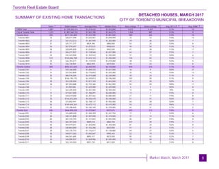 Toronto Real Estate Board
Market Watch, March 2017
SUMMARY OF EXISTING HOME TRANSACTIONS
DETACHED HOUSES, MARCH 2017
CITY OF TORONTO MUNICIPAL BREAKDOWN
8
Sales Dollar Volume Average Price Median Price New Listings Active Listings Avg. SP / LP Avg. DOM
TREB Total
City of Toronto Total
Toronto West
Toronto W01
Toronto W02
Toronto W03
Toronto W04
Toronto W05
Toronto W06
Toronto W07
Toronto W08
Toronto W09
Toronto W10
Toronto Central
Toronto C01
Toronto C02
Toronto C03
Toronto C04
Toronto C06
Toronto C07
Toronto C08
Toronto C09
Toronto C10
Toronto C11
Toronto C12
Toronto C13
Toronto C14
Toronto C15
Toronto East
Toronto E01
Toronto E02
Toronto E03
Toronto E04
Toronto E05
Toronto E06
Toronto E07
Toronto E08
Toronto E09
Toronto E10
Toronto E11
5,887 $7,149,303,314 $1,214,422 $1,023,000 9,012 4,347 111% 10
1,215 $1,897,562,752 $1,561,780 $1,263,275 1,924 987 113% 9
390 $477,242,889 $1,223,700 $1,081,500 580 304 114% 10
13 $20,071,499 $1,543,961 $1,599,999 16 12 110% 13
27 $37,312,513 $1,381,945 $1,302,000 39 20 123% 7
31 $25,711,277 $829,396 $800,000 54 25 124% 8
54 $57,970,697 $1,073,531 $958,833 94 50 112% 15
28 $28,695,000 $1,024,821 $942,500 41 28 113% 17
41 $46,271,937 $1,128,584 $1,037,000 64 37 115% 7
24 $32,449,000 $1,352,042 $1,290,000 31 13 120% 6
103 $165,846,788 $1,610,163 $1,450,000 144 83 110% 11
24 $26,783,277 $1,115,970 $1,019,000 38 13 123% 4
45 $36,130,901 $802,909 $819,000 59 23 113% 8
389 $953,421,635 $2,450,955 $2,150,000 649 370 111% 10
6 $10,166,000 $1,694,333 $1,621,500 16 9 102% 27
15 $32,562,800 $2,170,853 $1,655,000 24 15 110% 13
35 $86,576,265 $2,473,608 $2,230,000 40 24 111% 9
74 $166,190,170 $2,245,813 $2,196,500 107 59 117% 9
30 $54,335,500 $1,811,183 $1,663,500 47 20 120% 6
38 $81,903,888 $2,155,365 $1,962,900 94 59 109% 11
2 $3,250,000 $1,625,000 $1,625,000 4 2 102% 8
5 $22,405,000 $4,481,000 $4,900,000 14 15 99% 10
11 $19,647,000 $1,786,091 $2,030,000 13 7 115% 8
13 $28,619,000 $2,201,462 $2,080,000 21 11 119% 8
33 $145,872,206 $4,420,370 $4,180,000 51 47 103% 22
36 $75,892,941 $2,108,137 $1,950,000 60 28 120% 7
56 $149,694,265 $2,673,112 $2,615,000 93 43 106% 11
35 $76,306,600 $2,180,189 $1,978,000 65 31 117% 5
436 $466,898,228 $1,070,867 $957,875 695 313 118% 8
14 $16,889,028 $1,206,359 $1,241,750 17 7 123% 6
20 $30,141,808 $1,507,090 $1,419,500 27 14 111% 16
60 $67,310,793 $1,121,847 $1,055,500 96 47 118% 8
74 $65,787,340 $889,018 $860,750 107 39 119% 7
46 $59,979,041 $1,303,892 $1,350,000 81 33 122% 8
28 $30,864,000 $1,102,286 $823,000 57 31 112% 7
29 $33,135,733 $1,142,611 $1,138,800 59 27 124% 6
44 $48,077,363 $1,092,667 $905,443 52 19 113% 7
52 $46,561,685 $895,417 $873,000 85 42 122% 7
43 $46,005,937 $1,069,906 $1,045,000 79 40 117% 8
26 $22,145,500 $851,750 $811,500 35 14 114% 8
1 1 1 1 2 3 4 5
 
