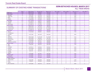 Toronto Real Estate Board
Market Watch, March 2017
SUMMARY OF EXISTING HOME TRANSACTIONS
SEMI-DETACHED HOUSES, MARCH 2017
ALL TREB AREAS
9
Sales Dollar Volume Average Price Median Price New Listings Active Listings Avg. SP / LP Avg. DOM
TREB Total
Halton Region
Burlington
Halton Hills
Milton
Oakville
Peel Region
Brampton
Caledon
Mississauga
City of Toronto
Toronto West
Toronto Central
Toronto East
York Region
Aurora
E. Gwillimbury
Georgina
King
Markham
Newmarket
Richmond Hill
Vaughan
Whitchurch-Stouffville
Durham Region
Ajax
Brock
Clarington
Oshawa
Pickering
Scugog
Uxbridge
Whitby
Dufferin County
Orangeville
Simcoe County
Adjala-Tosorontio
Bradford West
GwillimburyEssa
Innisfil
New Tecumseth
1,002 $859,918,440 $858,202 $781,500 1,444 543 116% 6
54 $42,816,088 $792,891 $779,000 78 31 115% 5
10 $7,679,100 $767,910 $772,250 17 8 112% 5
7 $4,148,900 $592,700 $640,500 6 3 108% 5
22 $17,119,000 $778,136 $779,000 36 15 117% 4
15 $13,869,088 $924,606 $900,000 19 5 115% 4
375 $271,730,083 $724,614 $720,000 535 181 111% 6
214 $147,286,453 $688,254 $680,000 316 104 110% 5
15 $10,948,433 $729,896 $725,000 21 7 112% 5
146 $113,495,197 $777,364 $775,000 198 70 112% 6
334 $363,927,907 $1,089,605 $950,000 436 173 119% 7
106 $96,803,389 $913,240 $840,000 130 54 117% 8
105 $148,123,762 $1,410,702 $1,175,000 159 72 115% 7
123 $119,000,756 $967,486 $900,000 147 47 125% 5
135 $126,826,765 $939,458 $935,000 256 116 118% 6
12 $11,387,600 $948,967 $958,500 27 8 116% 7
0 - - - 3 2 - -
5 $3,257,000 $651,400 $642,000 7 2 108% 9
0 - - - 0 0 - -
35 $35,676,488 $1,019,328 $1,010,000 61 29 121% 6
28 $22,976,800 $820,600 $837,500 55 28 119% 6
18 $19,052,600 $1,058,478 $1,022,000 30 12 119% 7
34 $31,849,889 $936,761 $920,000 66 31 116% 6
3 $2,626,388 $875,463 $898,888 7 4 114% 8
82 $43,710,597 $533,056 $497,500 111 33 122% 5
12 $7,985,900 $665,492 $667,600 17 8 119% 5
0 - - - 0 0 - -
6 $2,679,614 $446,602 $450,000 7 0 120% 6
46 $21,449,286 $466,289 $460,000 61 17 123% 5
11 $7,372,401 $670,218 $685,500 13 2 122% 5
1 $457,396 $457,396 $457,396 1 0 106% 6
0 - - - 0 0 - -
6 $3,766,000 $627,667 $637,500 12 6 132% 6
7 $3,158,000 $451,143 $440,000 9 3 110% 6
7 $3,158,000 $451,143 $440,000 9 3 110% 6
15 $7,749,000 $516,600 $508,000 19 6 106% 5
0 - - - 1 1 - -
5 $3,267,000 $653,400 $665,000 6 1 112% 3
2 $780,000 $390,000 $390,000 6 3 107% 9
0 - - - 0 0 - -
8 $3,702,000 $462,750 $437,250 6 1 100% 5
1 1 1 1 2 3 4 5
 