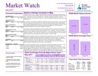 Toronto Employment
Growth
April 2017 1.6%
Month May 2017
1 Year
3 Year
5 Year
3.14%
3.39%
4.64%
May 2017
1 Year
3 Year
5 Year
--
--
--
Market Watch
For All TREB Member Inquiries:
(416) 443-8158
For All Media/Public Inquiries:
(416) 443-8152
Active Listings Increase in May
TORONTO, June 5, 2017 – Toronto Real Estate Board President Larry Cerqua announced that
Greater Toronto Area REALTORS® reported 10,196 sales through TREB’s MLS® System in May
2017 – down by 20.3 per cent compared to 12,790 sales reported in May 2016. Sales of
detached homes were down by 26.3 per cent. Sales of condominium apartments were down by
6.4 per cent.
Active listings – the number of properties available for sale at the end of May – were up by 42.9
per cent compared to the lowest level in 15 years recorded in May 2016, but remained below
the average and peak during that period. The number increased considerably for low-rise home
types including detached and semi-detached houses and townhouses. Active listings for
condominium apartments were down compared to May 2016.
“Home buyers definitely benefitted from a better supplied market in May, both in comparison to
the same time last year and to the first four months of 2017. However, even with the robust
increase in active listings, inventory levels remain low. At the end of May, we had less than two
months of inventory. This is why we continued to see very strong annual rates of price growth,
albeit lower than the peak growth rates earlier this year,” said Mr. Cerqua.
Selling prices continued to increase strongly in May compared to the same month in 2016. The
MLS® HPI Composite Benchmark price was up by 29 per cent year-over-year. The average
selling price for all home types combined for the TREB Market Area as a whole was up by 14.9
per cent to $863,910. Year-over-year price increases were greater for condominium
apartments compared to low-rise home types. This likely reflects the fact that the low-rise
market segments benefitted most from the increase in listings.
“The actual, or normalized, effect of the Ontario Fair Housing Plan remains to be seen. In the
past, some housing policy changes have initially led to an overreaction on the part of
homeowners and buyers, which later balanced out. On the listings front, the increase in active
listings suggests that homeowners, after a protracted delay, are starting to react to the strong
price growth we’ve experienced over the past year by listing their home for sale to take
advantage of these equity gains,” said Jason Mercer, TREB’s Director of Market Analysis.
TREB MLS® Sales Activity
10,196
12,790
May 2017 May 2016
TREB MLS® Average Price
$863,910
$752,100
May 2017 May 2016
Year-Over-Year Summary
2017 2016 % Chg.
Sales
New Listings
Active Listings
Average Price
Average DOM
10,196 12,790 -20.3%
25,837 17,356 48.9%
18,477 12,931 42.9%
$863,910 $752,100 14.9%
11 15 -26.7%
Sources and Notes:
i - Statistics Canada, Quarter-over-quarter
growth, annualized
ii - Statistics Canada, Year-over-year
growth for the most recently reported
month
iii - Bank of Canada, Rate from most
recent Bank of Canada announcement
iv - Bank of Canada, Rates for most
recently completed month
Real GDP Growth
Q1 2017 3.7%
Toronto Unemployment
Rate
April 2017 6.9%
Inflation Rate (Yr./Yr. CPI
Growth)
April 2017 -- 1.6%
Bank of Canada Overnight
Rate
May 2017 -- 0.50%
Prime Rate
May 2017 -- 2.70%
Economic Indicators
Metrics Sales Average Price
416 905 Total 416 905 Total
2017
Detached
Semi - Detached
Townhouse
Condo Apartment
1,146 3,611 4,757 $1,503,868 $1,025,893 $1,141,041
348 582 930 $1,062,318 $682,565 $824,667
367 1,146 1,513 $741,211 $629,229 $656,392
2,038 816 2,854 $564,808 $448,867 $531,659
Sales & Average Price By Major Home Type
May 2017
May 2017
i
ii
ii
iii
iv
Detached
Semi - Detached
Townhouse
Condo Apartment
16.6% 15.0% 15.6%
27.2% 16.1% 22.9%
18.0% 19.2% 18.4%
27.7% 29.0% 28.4%
Detached
Semi - Detached
Townhouse
Condo Apartment
-26.1% -26.4% -26.3%
-14.1% -27.1% -22.7%
-24.3% -15.9% -18.1%
-4.3% -11.1% -6.4%
1,7
1,7
1,7
1,7
Year-Over-Year Per Cent Change
Mortgage Rates
 