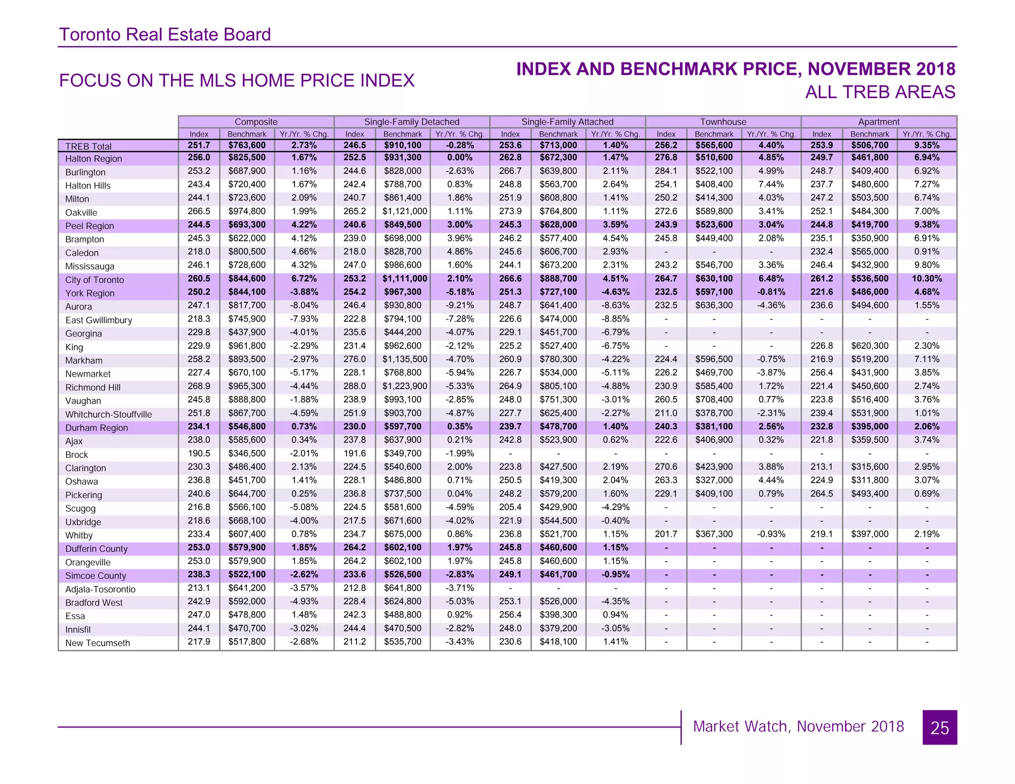 Toronto Real Estate Board
Market Watch, November 2018
FOCUS ON THE MLS HOME PRICE INDEX
INDEX AND BENCHMARK PRICE, NOVEMBER 2018
ALL TREB AREAS
25
Composite Single-Family Detached Single-Family Attached Townhouse Apartment
Index Benchmark Yr./Yr. % Chg. Index Benchmark Yr./Yr. % Chg. Index Benchmark Yr./Yr. % Chg. Index Benchmark Yr./Yr. % Chg. Index Benchmark Yr./Yr. % Chg.
TREB Total
Halton Region
Burlington
Halton Hills
Milton
Oakville
Peel Region
Brampton
Caledon
Mississauga
City of Toronto
York Region
Aurora
East Gwillimbury
Georgina
King
Markham
Newmarket
Richmond Hill
Vaughan
Whitchurch-Stouffville
Durham Region
Ajax
Brock
Clarington
Oshawa
Pickering
Scugog
Uxbridge
Whitby
Dufferin County
Orangeville
Simcoe County
Adjala-Tosorontio
Bradford West
GwillimburyEssa
Innisfil
New Tecumseth
251.7 $763,600 2.73% 246.5 $910,100 -0.28% 253.6 $713,000 1.40% 256.2 $565,600 4.40% 253.9 $506,700 9.35%
256.0 $825,500 1.67% 252.5 $931,300 0.00% 262.8 $672,300 1.47% 276.8 $510,600 4.85% 249.7 $461,800 6.94%
253.2 $687,900 1.16% 244.6 $828,000 -2.63% 266.7 $639,800 2.11% 284.1 $522,100 4.99% 248.7 $409,400 6.92%
243.4 $720,400 1.67% 242.4 $788,700 0.83% 248.8 $563,700 2.64% 254.1 $408,400 7.44% 237.7 $480,600 7.27%
244.1 $723,600 2.09% 240.7 $861,400 1.86% 251.9 $608,800 1.41% 250.2 $414,300 4.03% 247.2 $503,500 6.74%
266.5 $974,800 1.99% 265.2 $1,121,000 1.11% 273.9 $764,800 1.11% 272.6 $589,800 3.41% 252.1 $484,300 7.00%
244.5 $693,300 4.22% 240.6 $849,500 3.00% 245.3 $628,000 3.59% 243.9 $523,600 3.04% 244.8 $419,700 9.38%
245.3 $622,000 4.12% 239.0 $698,000 3.96% 246.2 $577,400 4.54% 245.8 $449,400 2.08% 235.1 $350,900 6.91%
218.0 $800,500 4.66% 218.0 $828,700 4.86% 245.6 $606,700 2.93% - - - 232.4 $565,000 0.91%
246.1 $728,600 4.32% 247.0 $986,600 1.60% 244.1 $673,200 2.31% 243.2 $546,700 3.36% 246.4 $432,900 9.80%
260.5 $844,600 6.72% 253.2 $1,111,000 2.10% 266.6 $888,700 4.51% 264.7 $630,100 6.48% 261.2 $536,500 10.30%
250.2 $844,100 -3.88% 254.2 $967,300 -5.18% 251.3 $727,100 -4.63% 232.5 $597,100 -0.81% 221.6 $486,000 4.68%
247.1 $817,700 -8.04% 246.4 $930,800 -9.21% 248.7 $641,400 -8.63% 232.5 $636,300 -4.36% 236.6 $494,600 1.55%
218.3 $745,900 -7.93% 222.8 $794,100 -7.28% 226.6 $474,000 -8.85% - - - - - -
229.8 $437,900 -4.01% 235.6 $444,200 -4.07% 229.1 $451,700 -6.79% - - - - - -
229.9 $961,800 -2.29% 231.4 $962,600 -2.12% 225.2 $527,400 -6.75% - - - 226.8 $620,300 2.30%
258.2 $893,500 -2.97% 276.0 $1,135,500 -4.70% 260.9 $780,300 -4.22% 224.4 $596,500 -0.75% 216.9 $519,200 7.11%
227.4 $670,100 -5.17% 228.1 $768,800 -5.94% 226.7 $534,000 -5.11% 226.2 $469,700 -3.87% 256.4 $431,900 3.85%
268.9 $965,300 -4.44% 288.0 $1,223,900 -5.33% 264.9 $805,100 -4.88% 230.9 $585,400 1.72% 221.4 $450,600 2.74%
245.8 $888,800 -1.88% 238.9 $993,100 -2.85% 248.0 $751,300 -3.01% 260.5 $708,400 0.77% 223.8 $516,400 3.76%
251.8 $867,700 -4.59% 251.9 $903,700 -4.87% 227.7 $625,400 -2.27% 211.0 $378,700 -2.31% 239.4 $531,900 1.01%
234.1 $546,800 0.73% 230.0 $597,700 0.35% 239.7 $478,700 1.40% 240.3 $381,100 2.56% 232.8 $395,000 2.06%
238.0 $585,600 0.34% 237.8 $637,900 0.21% 242.8 $523,900 0.62% 222.6 $406,900 0.32% 221.8 $359,500 3.74%
190.5 $346,500 -2.01% 191.6 $349,700 -1.99% - - - - - - - - -
230.3 $486,400 2.13% 224.5 $540,600 2.00% 223.8 $427,500 2.19% 270.6 $423,900 3.88% 213.1 $315,600 2.95%
236.8 $451,700 1.41% 228.1 $486,800 0.71% 250.5 $419,300 2.04% 263.3 $327,000 4.44% 224.9 $311,800 3.07%
240.6 $644,700 0.25% 236.8 $737,500 0.04% 248.2 $579,200 1.60% 229.1 $409,100 0.79% 264.5 $493,400 0.69%
216.8 $566,100 -5.08% 224.5 $581,600 -4.59% 205.4 $429,900 -4.29% - - - - - -
218.6 $668,100 -4.00% 217.5 $671,600 -4.02% 221.9 $544,500 -0.40% - - - - - -
233.4 $607,400 0.78% 234.7 $675,000 0.86% 236.8 $521,700 1.15% 201.7 $367,300 -0.93% 219.1 $397,000 2.19%
253.0 $579,900 1.85% 264.2 $602,100 1.97% 245.8 $460,600 1.15% - - - - - -
253.0 $579,900 1.85% 264.2 $602,100 1.97% 245.8 $460,600 1.15% - - - - - -
238.3 $522,100 -2.62% 233.6 $526,500 -2.83% 249.1 $461,700 -0.95% - - - - - -
213.1 $641,200 -3.57% 212.8 $641,800 -3.71% - - - - - - - - -
242.9 $592,000 -4.93% 228.4 $624,800 -5.03% 253.1 $526,000 -4.35% - - - - - -
247.0 $478,800 1.48% 242.3 $488,800 0.92% 256.4 $398,300 0.94% - - - - - -
244.1 $470,700 -3.02% 244.4 $470,500 -2.82% 248.0 $379,200 -3.05% - - - - - -
217.9 $517,800 -2.68% 211.2 $535,700 -3.43% 230.6 $418,100 1.41% - - - - - -
 