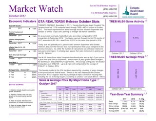 Toronto Employment
Growth
September 2017 2.4%
Month October 2017
1 Year
3 Year
5 Year
3.24%
3.64%
4.99%
October 2017
1 Year
3 Year
5 Year
Market Watch
For All TREB Member Inquiries:
(416) 443-8158
For All Media/Public Inquiries:
(416) 443-8152
GTA REALTORS® Release October Stats
TORONTO, ONTARIO, November 2, 2017 – Toronto Real Estate Board President Tim
Syrianos reported 7,118 residential sales through TREB’s MLS® System in October
2017. This result represented an above-average increase between September and
October of almost 12 per cent, pointing to stronger fall market conditions.
On a year-over-year basis, September sales were down compared to 9,715
transactions in September 2016. Total sales reported through the first 10 months of
2017 amounted to 80,198 – down from 99,233 for the same time period in 2016.
“Every year we generally see a jump in sales between September and October.
However, this year that increase was more pronounced than usual compared to the
previous ten years. So, while the number of transactions was still down relative to
last year’s record pace, it certainly does appear that sales momentum is picking up,”
said Mr. Syrianos.
The MLS® Home Price Index Composite benchmark price was up by 9.7 per cent on
a year-over-year basis in September. Annual rates of price growth were strongest
for townhouses and condominium apartments. The average selling price for October
transactions was $780,104 – up by 2.3 per cent compared to the average of
$762,691 in October 2016.
“The housing market in the GTA has been impacted by a number of policy changes
at the provincial and federal levels. Similar to the track followed in the Greater
Vancouver Area, it appears that the psychological impact of the Fair Housing Plan,
including the tax on foreign buyers, is starting to unwind,” said Jason Mercer, TREB’s
Director of Market Analysis.
TREB MLS® Sales Activity
7,118
9,715
October 2017 October 2016
TREB MLS® Average Price
$780,104
$762,691
October 2017 October 2016
Year-Over-Year Summary
2017 2016 % Chg.
Sales
New Listings
Active Listings
Average Price
Average DOM
7,118 9,715 -26.7%
14,903 13,331 11.8%
18,859 10,563 78.5%
$780,104 $762,691 2.3%
23 16 43.8%
Sources and Notes:
i - Statistics Canada, Quarter-over-quarter
growth, annualized
ii - Statistics Canada, Year-over-year
growth for the most recently reported
month
iii - Bank of Canada, Rate from most
recent Bank of Canada announcement
iv - Bank of Canada, Rates for most
recently completed month
Real GDP Growth
Q2 2017 4.5%
Toronto Unemployment
Rate
September 2017 6.1%
Inflation Rate (Yr./Yr. CPI
Growth)
September 2017 1.6%
Bank of Canada Overnight
Rate
October 2017 -- 1.00%
Prime Rate
October 2017 -- 3.20%
Economic Indicators
Metrics Sales Average Price
416 905 Total 416 905 Total
2017
Detached
Semi - Detached
Townhouse
Condo Apartment
812 2,323 3,135 $1,287,765 $910,488 $1,008,207
284 410 694 $948,309 $636,829 $764,293
284 867 1,151 $742,845 $592,381 $629,507
1,485 540 2,025 $555,004 $435,142 $523,041
Sales & Average Price By Major Home Type
October 2017
October 2017
i
ii
ii
iii
iv
Detached
Semi - Detached
Townhouse
Condo Apartment
-1.1% -4.0% -2.5%
5.2% 4.7% 6.3%
8.0% 7.0% 7.4%
20.9% 21.0% 21.8%
Detached
Semi - Detached
Townhouse
Condo Apartment
-25.0% -31.4% -29.8%
-17.0% -27.4% -23.5%
-21.1% -22.2% -22.0%
-21.4% -33.0% -24.9%
1,7
1,7
1,7
1,7
Year-Over-Year Per Cent Change
Mortgage Rates
 