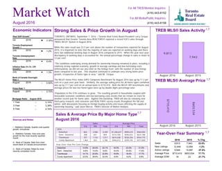 Toronto Employment
Growth
July 2016 1.2%
Month August 2016
1 Year
3 Year
5 Year
3.14%
3.39%
4.74%
August 2016
1 Year
3 Year
5 Year
--
--
--
Market Watch
For All TREB Member Inquiries:
(416) 443-8158
For All Media/Public Inquiries:
(416) 443-8152
Strong Sales & Price Growth in August
TORONTO, ONTARIO, September 7, 2016 – Toronto Real Estate Board President Larry Cerqua
announced that Greater Toronto Area REALTORS® reported a record 9,813 sales through
TREB’s MLS® System in August 2016.
While this sales result was 23.5 per cent above the number of transactions reported for August
2015, it is important to note that the majority of sales are reported on working days and there
were two additional working days in August 2016 compared to 2015. When the year-over-year
discrepancy in working days is accounted for, the annual percentage change in sales is closer to
13 per cent.
“The conditions underlying strong demand for ownership housing remained in place, including a
relatively strong regional economy, growth in average earnings and low borrowing costs.
Unfortunately, we did not see any relief on the listings front, with the number of new listings
down compared to last year. This situation continued to underpin very strong home price
growth, irrespective of home type or area,” said Mr. Cerqua.
The MLS® Home Price Index (HPI) Composite Benchmark for August 2016 was up by 17.2 per
cent on a year-over-year basis. Similarly, the average selling price for all home types combined
was up by 17.7 per cent on an annual basis to $710,410. Both the MLS® HPI benchmarks and
average prices for low-rise home types were up by double digits percentage-wise.
“Population in the GTA continues to grow. The resulting growth in households coupled with
favourable economic conditions and low borrowing costs means that we remain on track for
another record year for home sales. Against this backdrop, TREB will also be releasing new
third-party research, and consumer and REALTOR® survey results throughout the fall and
winter, with discussions focusing on foreign buying activity and issues affecting the supply of
ownership housing,” said Jason Mercer, TREB’s Director of Market Analysis.
TREB MLS® Sales Activity
9,813
7,943
August 2016 August 2015
TREB MLS® Average Price
$710,410
$603,534
August 2016 August 2015
Year-Over-Year Summary
2016 2015 % Chg.
Sales
New Listings
Active Listings
Average Price
Average DOM
9,813 7,943 23.5%
12,409 12,564 -1.2%
9,949 15,997 -37.8%
$710,410 $603,534 17.7%
18 23 -21.7%
Sources and Notes:
i - Statistics Canada, Quarter-over-quarter
growth, annualized
ii - Statistics Canada, Year-over-year
growth for the most recently reported
month
iii - Bank of Canada, Rate from most
recent Bank of Canada announcement
iv - Bank of Canada, Rates for most
recently completed month
Real GDP Growth
Q2 2016 (1.6%)
Toronto Unemployment
Rate
July 2016 6.4%
Inflation Rate (Yr./Yr. CPI
Growth)
July 2016 1.3%
Bank of Canada Overnight
Rate
August 2016 -- 0.50%
Prime Rate
August 2016 -- 2.70%
Economic Indicators
Metrics Sales Average Price
416 905 Total 416 905 Total
2016
Detached
Semi - Detached
Townhouse
Condo Apartment
863 3,586 4,449 $1,206,637 $905,610 $964,002
208 651 859 $774,700 $594,033 $637,780
357 1,154 1,511 $614,638 $536,256 $554,775
1,964 822 2,786 $446,612 $349,194 $417,869
Sales & Average Price By Major Home Type
August 2016
August 2016
i
ii
ii
iii
iv
Detached
Semi - Detached
Townhouse
Condo Apartment
18.3% 23.3% 21.5%
16.4% 20.6% 17.6%
16.9% 18.4% 17.7%
9.8% 9.2% 9.8%
Detached
Semi - Detached
Townhouse
Condo Apartment
14.8% 24.0% 22.1%
-8.8% 15.6% 8.6%
14.1% 25.8% 22.8%
33.5% 28.6% 32.0%
1,7
1,7
1,7
1,7
Year-Over-Year Per Cent Change
Mortgage Rates
 