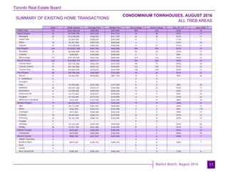 Toronto Real Estate Board
Market Watch, August 2016
SUMMARY OF EXISTING HOME TRANSACTIONS
CONDOMINIUM TOWNHOUSES, AUGUST 2016
ALL TREB AREAS
11
Sales Dollar Volume Average Price Median Price New Listings Active Listings Avg. SP / LP Avg. DOM
TREB Total
Halton Region
Burlington
Halton Hills
Milton
Oakville
Peel Region
Brampton
Caledon
Mississauga
City of Toronto
Toronto West
Toronto Central
Toronto East
York Region
Aurora
E. Gwillimbury
Georgina
King
Markham
Newmarket
Richmond Hill
Vaughan
Whitchurch-Stouffville
Durham Region
Ajax
Brock
Clarington
Oshawa
Pickering
Scugog
Uxbridge
Whitby
Dufferin County
Orangeville
Simcoe County
Adjala-Tosorontio
Bradford West
GwillimburyEssa
Innisfil
New Tecumseth
757 $365,486,616 $482,809 $447,000 900 615 102% 18
76 $33,565,795 $441,655 $413,750 74 50 103% 17
32 $14,028,595 $438,394 $411,250 36 20 102% 11
7 $2,664,500 $380,643 $392,000 8 2 113% 7
10 $4,291,900 $429,190 $400,500 3 1 103% 30
27 $12,580,800 $465,956 $438,000 27 27 101% 21
249 $110,051,958 $441,976 $445,000 303 182 102% 15
76 $29,882,000 $393,184 $380,000 89 49 102% 15
1 $440,000 $440,000 $440,000 0 0 98% 31
172 $79,729,958 $463,546 $469,000 214 133 102% 15
262 $143,882,754 $549,171 $495,000 350 284 102% 20
73 $32,576,266 $446,250 $427,500 90 72 103% 20
97 $67,456,983 $695,433 $590,000 122 109 101% 24
92 $43,849,505 $476,625 $447,000 138 103 103% 15
88 $49,796,456 $565,869 $532,000 93 62 101% 22
8 $6,565,500 $820,688 $861,750 10 8 99% 46
0 - - - 0 0 - -
0 - - - 0 0 - -
2 $1,495,000 $747,500 $747,500 0 0 98% 42
48 $25,901,466 $539,614 $546,000 45 22 103% 17
8 $3,599,500 $449,938 $450,250 11 6 103% 12
8 $4,375,000 $546,875 $559,000 15 17 99% 25
13 $7,536,490 $579,730 $518,990 12 9 101% 26
1 $323,500 $323,500 $323,500 0 0 98% 18
77 $26,596,953 $345,415 $350,000 75 37 106% 21
15 $6,112,000 $407,467 $420,000 11 5 106% 15
3 $762,500 $254,167 $225,000 0 0 96% 118
2 $613,000 $306,500 $306,500 2 5 109% 21
18 $4,681,844 $260,102 $275,000 22 9 107% 13
14 $5,162,409 $368,744 $363,000 17 8 105% 15
0 - - - 0 0 - -
5 $2,243,500 $448,700 $459,000 2 1 102% 60
20 $7,021,700 $351,085 $335,000 21 9 107% 13
2 $610,000 $305,000 $305,000 2 0 104% 10
2 $610,000 $305,000 $305,000 2 0 104% 10
3 $982,700 $327,567 $347,500 3 0 103% 7
0 - - - 0 0 - -
2 $697,500 $348,750 $348,750 2 0 100% 7
0 - - - 0 0 - -
0 - - - 0 0 - -
1 $285,200 $285,200 $285,200 1 0 110% 6
1 1 1 1 2 3 4 5
 