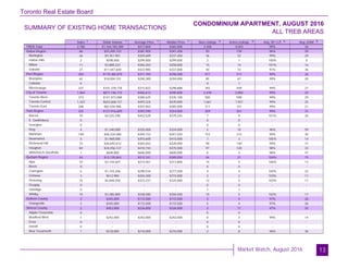 Toronto Real Estate Board
Market Watch, August 2016
SUMMARY OF EXISTING HOME TRANSACTIONS
CONDOMINIUM APARTMENT, AUGUST 2016
ALL TREB AREAS
13
Sales Dollar Volume Average Price Median Price New Listings Active Listings Avg. SP / LP Avg. DOM
TREB Total
Halton Region
Burlington
Halton Hills
Milton
Oakville
Peel Region
Brampton
Caledon
Mississauga
City of Toronto
Toronto West
Toronto Central
Toronto East
York Region
Aurora
E. Gwillimbury
Georgina
King
Markham
Newmarket
Richmond Hill
Vaughan
Whitchurch-Stouffville
Durham Region
Ajax
Brock
Clarington
Oshawa
Pickering
Scugog
Uxbridge
Whitby
Dufferin County
Orangeville
Simcoe County
Adjala-Tosorontio
Bradford West
GwillimburyEssa
Innisfil
New Tecumseth
2,786 $1,164,183,389 $417,869 $365,000 3,458 4,043 99% 26
66 $25,205,723 $381,905 $341,200 93 139 96% 29
26 $9,351,901 $359,689 $337,450 36 52 99% 29
2 $598,000 $299,000 $299,000 2 1 100% 0
11 $3,808,222 $346,202 $358,000 15 14 101% 16
27 $11,447,600 $423,985 $337,000 40 72 91% 36
383 $119,382,879 $311,705 $296,500 477 517 99% 26
62 $18,004,101 $290,389 $294,000 85 67 99% 20
0 - - - 0 1 - -
321 $101,378,778 $315,822 $298,888 392 449 99% 27
1,964 $877,146,115 $446,612 $390,000 2,478 2,850 99% 25
373 $141,973,008 $380,625 $335,100 500 598 99% 29
1,323 $652,668,121 $493,324 $420,000 1,661 1,921 99% 25
268 $82,504,986 $307,854 $285,000 317 331 99% 21
325 $127,916,609 $393,590 $354,000 359 501 99% 31
10 $4,525,290 $452,529 $379,245 7 9 101% 20
0 - - - 0 0 - -
0 - - - 0 0 - -
4 $1,340,000 $335,000 $334,000 5 10 96% 59
148 $58,334,580 $394,153 $347,550 153 215 99% 30
5 $1,968,000 $393,600 $415,000 7 3 105% 14
73 $26,692,612 $365,652 $328,000 90 140 99% 31
84 $34,456,127 $410,192 $375,000 97 120 98% 33
1 $600,000 $600,000 $600,000 0 4 98% 47
44 $13,735,063 $312,161 $305,050 44 21 104% 15
10 $3,144,607 $314,461 $313,800 14 4 106% 13
0 - - - 0 0 - -
6 $1,743,206 $290,534 $277,500 4 4 104% 22
3 $612,900 $204,300 $215,000 3 2 103% 11
15 $4,848,550 $323,237 $325,000 12 5 103% 11
0 - - - 0 0 - -
0 - - - 1 1 - -
10 $3,385,800 $338,580 $350,500 10 5 102% 17
2 $345,000 $172,500 $172,500 5 4 97% 26
2 $345,000 $172,500 $172,500 5 4 97% 26
2 $452,000 $226,000 $226,000 2 11 97% 25
0 - - - 0 0 - -
1 $242,000 $242,000 $242,000 0 3 99% 14
0 - - - 0 0 - -
0 - - - 0 0 - -
1 $210,000 $210,000 $210,000 2 8 96% 36
1 1 1 1 2 3 4 5
 