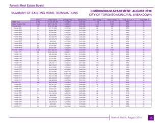 Toronto Real Estate Board
Market Watch, August 2016
SUMMARY OF EXISTING HOME TRANSACTIONS
CONDOMINIUM APARTMENT, AUGUST 2016
CITY OF TORONTO MUNICIPAL BREAKDOWN
14
Sales Dollar Volume Average Price Median Price New Listings Active Listings Avg. SP / LP Avg. DOM
TREB Total
City of Toronto Total
Toronto West
Toronto W01
Toronto W02
Toronto W03
Toronto W04
Toronto W05
Toronto W06
Toronto W07
Toronto W08
Toronto W09
Toronto W10
Toronto Central
Toronto C01
Toronto C02
Toronto C03
Toronto C04
Toronto C06
Toronto C07
Toronto C08
Toronto C09
Toronto C10
Toronto C11
Toronto C12
Toronto C13
Toronto C14
Toronto C15
Toronto East
Toronto E01
Toronto E02
Toronto E03
Toronto E04
Toronto E05
Toronto E06
Toronto E07
Toronto E08
Toronto E09
Toronto E10
Toronto E11
2,786 $1,164,183,389 $417,869 $365,000 3,458 4,043 99% 26
1,964 $877,146,115 $446,612 $390,000 2,478 2,850 99% 25
373 $141,973,008 $380,625 $335,100 500 598 99% 29
39 $17,151,000 $439,769 $385,000 46 40 99% 27
11 $4,981,300 $452,845 $374,500 12 10 104% 13
6 $2,209,000 $368,167 $321,500 4 5 99% 19
20 $6,263,960 $313,198 $296,500 42 46 100% 24
40 $10,200,499 $255,012 $252,500 53 94 97% 40
106 $47,931,479 $452,184 $405,000 148 205 99% 27
2 $955,000 $477,500 $477,500 2 4 99% 24
83 $35,268,470 $424,921 $345,000 101 102 99% 33
24 $7,676,000 $319,833 $320,500 26 24 98% 27
42 $9,336,300 $222,293 $242,750 66 68 98% 24
1,323 $652,668,121 $493,324 $420,000 1,661 1,921 99% 25
598 $300,238,416 $502,071 $432,950 700 763 99% 24
37 $36,305,900 $981,241 $710,000 71 129 99% 30
12 $7,010,000 $584,167 $515,000 13 17 99% 29
13 $7,735,900 $595,069 $545,000 19 21 103% 21
15 $5,662,488 $377,499 $368,000 19 18 100% 24
89 $39,010,111 $438,316 $415,000 110 127 99% 24
177 $88,475,257 $499,860 $420,000 233 249 100% 24
9 $6,419,000 $713,222 $570,000 12 17 98% 21
26 $13,439,385 $516,899 $446,750 43 48 100% 22
24 $7,132,090 $297,170 $282,000 20 19 100% 18
14 $14,213,288 $1,015,235 $661,450 14 11 102% 21
35 $12,217,398 $349,069 $320,000 36 38 99% 25
156 $66,723,000 $427,712 $415,000 214 254 99% 26
118 $48,085,888 $407,508 $354,750 157 210 99% 28
268 $82,504,986 $307,854 $285,000 317 331 99% 21
11 $6,145,578 $558,689 $469,000 12 12 101% 15
7 $3,779,000 $539,857 $510,000 6 12 100% 24
17 $4,024,316 $236,724 $225,000 9 10 98% 18
27 $6,562,600 $243,059 $235,000 28 29 99% 19
41 $14,316,926 $349,193 $329,000 56 45 101% 16
2 $655,500 $327,750 $327,750 0 2 96% 35
53 $15,820,688 $298,504 $298,000 76 91 99% 22
20 $5,468,500 $273,425 $240,000 20 11 101% 14
68 $20,905,678 $307,436 $287,400 72 78 98% 23
2 $357,000 $178,500 $178,500 3 10 98% 52
20 $4,469,200 $223,460 $236,000 35 31 100% 27
1 1 1 1 2 3 4 5
 
