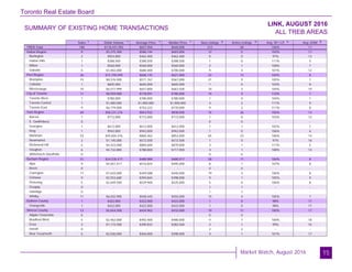 Toronto Real Estate Board
Market Watch, August 2016
SUMMARY OF EXISTING HOME TRANSACTIONS
LINK, AUGUST 2016
ALL TREB AREAS
15
Sales Dollar Volume Average Price Median Price New Listings Active Listings Avg. SP / LP Avg. DOM
TREB Total
Halton Region
Burlington
Halton Hills
Milton
Oakville
Peel Region
Brampton
Caledon
Mississauga
City of Toronto
Toronto West
Toronto Central
Toronto East
York Region
Aurora
E. Gwillimbury
Georgina
King
Markham
Newmarket
Richmond Hill
Vaughan
Whitchurch-Stouffville
Durham Region
Ajax
Brock
Clarington
Oshawa
Pickering
Scugog
Uxbridge
Whitby
Dufferin County
Orangeville
Simcoe County
Adjala-Tosorontio
Bradford West
GwillimburyEssa
Innisfil
New Tecumseth
180 $118,431,992 $657,956 $640,000 212 69 106% 11
9 $5,275,300 $586,144 $603,000 12 5 102% 11
2 $924,800 $462,400 $462,400 0 0 97% 13
1 $388,500 $388,500 $388,500 1 0 111% 5
1 $560,000 $560,000 $560,000 2 1 108% 7
5 $3,402,000 $680,400 $700,000 9 4 101% 12
26 $15,759,499 $606,135 $621,000 32 12 104% 8
15 $8,576,500 $571,767 $567,000 21 9 105% 7
1 $605,000 $605,000 $605,000 1 0 103% 8
10 $6,577,999 $657,800 $663,500 10 3 104% 10
11 $8,559,000 $778,091 $780,000 14 4 110% 7
1 $780,000 $780,000 $780,000 1 0 104% 1
1 $1,000,000 $1,000,000 $1,000,000 4 2 111% 9
9 $6,779,000 $753,222 $770,000 9 2 111% 8
69 $58,231,276 $843,932 $838,000 76 26 106% 13
1 $772,000 $772,000 $772,000 1 0 103% 12
0 - - - 0 0 - -
1 $612,000 $612,000 $612,000 1 1 102% 1
1 $942,000 $942,000 $942,000 1 0 106% 6
53 $45,604,476 $860,462 $852,000 65 23 106% 14
2 $1,145,000 $572,500 $572,500 1 0 97% 16
5 $4,423,000 $884,600 $870,000 3 1 111% 5
6 $4,732,800 $788,800 $717,900 4 1 108% 13
0 - - - 0 0 - -
51 $24,530,417 $480,989 $480,917 58 11 106% 8
9 $4,651,417 $516,824 $495,000 8 1 107% 8
0 - - - 0 0 - -
17 $7,643,000 $449,588 $446,000 19 3 106% 8
9 $3,553,600 $394,844 $398,000 9 1 105% 9
5 $2,649,500 $529,900 $525,000 5 0 106% 8
0 - - - 1 1 - -
0 - - - 1 1 - -
11 $6,032,900 $548,445 $555,000 15 4 105% 7
1 $422,000 $422,000 $422,000 1 0 98% 17
1 $422,000 $422,000 $422,000 1 0 98% 17
13 $5,654,500 $434,962 $432,000 19 11 100% 17
0 - - - 0 0 - -
5 $2,462,000 $492,400 $480,000 11 7 100% 18
3 $1,172,500 $390,833 $382,500 2 1 99% 16
0 - - - 2 2 - -
5 $2,020,000 $404,000 $398,000 4 1 101% 17
1 1 1 1 2 3 4 5
 