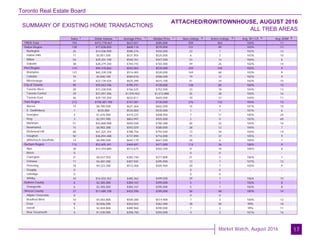Toronto Real Estate Board
Market Watch, August 2016
SUMMARY OF EXISTING HOME TRANSACTIONS
ATTACHED/ROW/TOWNHOUSE, AUGUST 2016
ALL TREB AREAS
17
Sales Dollar Volume Average Price Median Price New Listings Active Listings Avg. SP / LP Avg. DOM
TREB Total
Halton Region
Burlington
Halton Hills
Milton
Oakville
Peel Region
Brampton
Caledon
Mississauga
City of Toronto
Toronto West
Toronto Central
Toronto East
York Region
Aurora
E. Gwillimbury
Georgina
King
Markham
Newmarket
Richmond Hill
Vaughan
Whitchurch-Stouffville
Durham Region
Ajax
Brock
Clarington
Oshawa
Pickering
Scugog
Uxbridge
Whitby
Dufferin County
Orangeville
Simcoe County
Adjala-Tosorontio
Bradford West
GwillimburyEssa
Innisfil
New Tecumseth
754 $472,778,467 $627,027 $585,000 939 463 104% 11
128 $77,838,850 $608,116 $570,000 131 49 103% 11
25 $14,506,900 $580,276 $550,000 23 7 102% 12
11 $5,851,500 $531,955 $525,000 6 2 103% 10
54 $29,201,100 $540,761 $547,500 53 14 104% 8
38 $28,279,350 $744,193 $703,400 49 26 102% 14
174 $94,318,862 $542,062 $535,000 229 104 103% 9
127 $65,339,338 $514,483 $520,000 169 68 103% 9
10 $5,840,100 $584,010 $586,500 19 12 102% 9
37 $23,139,424 $625,390 $615,100 41 24 102% 10
95 $75,543,106 $795,191 $720,000 128 83 104% 13
20 $15,330,500 $766,525 $752,500 23 18 104% 13
29 $31,057,306 $1,070,942 $1,012,888 35 28 104% 16
46 $29,155,300 $633,811 $645,500 70 37 104% 11
212 $158,487,108 $747,581 $730,000 276 142 104% 13
14 $8,700,500 $621,464 $602,500 14 9 101% 10
1 $535,000 $535,000 $535,000 1 1 101% 6
4 $1,676,900 $419,225 $408,950 7 11 100% 24
3 $2,591,990 $863,997 $925,000 2 0 102% 69
51 $42,868,988 $840,568 $780,388 60 32 104% 16
15 $8,903,388 $593,559 $580,000 28 12 104% 7
60 $47,325,354 $788,756 $792,500 73 34 104% 14
50 $36,894,488 $737,890 $716,000 71 37 105% 9
14 $8,990,500 $642,179 $647,500 20 6 109% 7
112 $52,605,441 $469,691 $471,000 114 36 106% 9
28 $14,354,889 $512,675 $502,250 31 10 106% 8
0 - - - 0 0 - -
21 $8,037,550 $382,740 $377,800 21 5 106% 7
11 $4,487,400 $407,945 $395,900 13 7 107% 12
18 $9,223,300 $512,406 $505,900 20 7 105% 9
0 - - - 0 0 - -
0 - - - 0 0 - -
34 $16,502,302 $485,362 $499,500 29 7 106% 10
6 $2,305,000 $384,167 $395,000 5 1 102% 8
6 $2,305,000 $384,167 $395,000 5 1 102% 8
27 $11,680,100 $432,596 $395,000 56 48 100% 14
0 - - - 0 0 - -
10 $5,003,800 $500,380 $514,900 7 3 100% 12
8 $2,836,500 $354,563 $362,400 38 40 99% 18
5 $2,404,800 $480,960 $390,000 7 3 99% 11
4 $1,435,000 $358,750 $355,000 4 2 101% 16
1 1 1 1 2 3 4 5
 