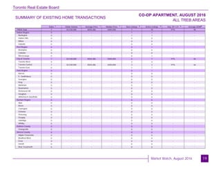 Toronto Real Estate Board
Market Watch, August 2016
SUMMARY OF EXISTING HOME TRANSACTIONS
CO-OP APARTMENT, AUGUST 2016
ALL TREB AREAS
19
Sales Dollar Volume Average Price Median Price New Listings Active Listings Avg. SP / LP Average DOM
TREB Total
Halton Region
Burlington
Halton Hills
Milton
Oakville
Peel Region
Brampton
Caledon
Mississauga
City of Toronto
Toronto West
Toronto Central
Toronto East
York Region
Aurora
E. Gwillimbury
Georgina
King
Markham
Newmarket
Richmond Hill
Vaughan
Whitchurch-Stouffville
Durham Region
Ajax
Brock
Clarington
Oshawa
Pickering
Scugog
Uxbridge
Whitby
Dufferin County
Orangeville
Simcoe County
Adjala-Tosorontio
Bradford West
GwillimburyEssa
Innisfil
New Tecumseth
7 $3,530,000 $504,286 $405,000 7 10 97% 46
0 - - - 1 1 - -
0 - - - 1 1 - -
0 - - - 0 0 - -
0 - - - 0 0 - -
0 - - - 0 0 - -
0 - - - 0 1 - -
0 - - - 0 0 - -
0 - - - 0 0 - -
0 - - - 0 1 - -
7 $3,530,000 $504,286 $405,000 6 7 97% 46
0 - - - 2 4 - -
7 $3,530,000 $504,286 $405,000 3 2 97% 46
0 - - - 1 1 - -
0 - - - 0 1 - -
0 - - - 0 0 - -
0 - - - 0 0 - -
0 - - - 0 0 - -
0 - - - 0 0 - -
0 - - - 0 1 - -
0 - - - 0 0 - -
0 - - - 0 0 - -
0 - - - 0 0 - -
0 - - - 0 0 - -
0 - - - 0 0 - -
0 - - - 0 0 - -
0 - - - 0 0 - -
0 - - - 0 0 - -
0 - - - 0 0 - -
0 - - - 0 0 - -
0 - - - 0 0 - -
0 - - - 0 0 - -
0 - - - 0 0 - -
0 - - - 0 0 - -
0 - - - 0 0 - -
0 - - - 0 0 - -
0 - - - 0 0 - -
0 - - - 0 0 - -
0 - - - 0 0 - -
0 - - - 0 0 - -
0 - - - 0 0 - -
1 1 1 1 2 3 4 5
 