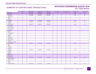 Toronto Real Estate Board
Market Watch, August 2016
SUMMARY OF EXISTING HOME TRANSACTIONS
DETACHED CONDOMINIUM, AUGUST 2016
ALL TREB AREAS
21
Sales Dollar Volume Average Price Median Price New Listings Active Listings Avg. SP / LP Avg. DOM
TREB Total
Halton Region
Burlington
Halton Hills
Milton
Oakville
Peel Region
Brampton
Caledon
Mississauga
City of Toronto
Toronto West
Toronto Central
Toronto East
York Region
Aurora
E. Gwillimbury
Georgina
King
Markham
Newmarket
Richmond Hill
Vaughan
Whitchurch-Stouffville
Durham Region
Ajax
Brock
Clarington
Oshawa
Pickering
Scugog
Uxbridge
Whitby
Dufferin County
Orangeville
Simcoe County
Adjala-Tosorontio
Bradford West
GwillimburyEssa
Innisfil
New Tecumseth
15 $7,810,500 $520,700 $481,000 14 13 99% 35
2 $1,670,000 $835,000 $835,000 1 1 98% 49
2 $1,670,000 $835,000 $835,000 1 1 98% 49
0 - - - 0 0 - -
0 - - - 0 0 - -
0 - - - 0 0 - -
2 $1,041,000 $520,500 $520,500 4 4 100% 51
1 $575,000 $575,000 $575,000 0 0 98% 84
0 - - - 0 0 - -
1 $466,000 $466,000 $466,000 4 4 104% 18
0 - - - 1 2 - -
0 - - - 0 0 - -
0 - - - 0 0 - -
0 - - - 1 2 - -
0 - - - 0 1 - -
0 - - - 0 0 - -
0 - - - 0 0 - -
0 - - - 0 1 - -
0 - - - 0 0 - -
0 - - - 0 0 - -
0 - - - 0 0 - -
0 - - - 0 0 - -
0 - - - 0 0 - -
0 - - - 0 0 - -
1 $335,000 $335,000 $335,000 0 0 96% 17
0 - - - 0 0 - -
0 - - - 0 0 - -
0 - - - 0 0 - -
0 - - - 0 0 - -
1 $335,000 $335,000 $335,000 0 0 96% 17
0 - - - 0 0 - -
0 - - - 0 0 - -
0 - - - 0 0 - -
0 - - - 0 0 - -
0 - - - 0 0 - -
10 $4,764,500 $476,450 $470,500 8 5 99% 30
0 - - - 0 0 - -
0 - - - 0 0 - -
0 - - - 0 0 - -
0 - - - 0 0 - -
10 $4,764,500 $476,450 $470,500 8 5 99% 30
1 1 1 1 2 3 4 5
 
