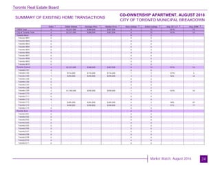 Toronto Real Estate Board
Market Watch, August 2016
SUMMARY OF EXISTING HOME TRANSACTIONS
CO-OWNERSHIP APARTMENT, AUGUST 2016
CITY OF TORONTO MUNICIPAL BREAKDOWN
24
Sales Dollar Volume Average Price Median Price New Listings Active Listings Avg. SP / LP Avg. DOM
TREB Total
City of Toronto Total
Toronto West
Toronto W01
Toronto W02
Toronto W03
Toronto W04
Toronto W05
Toronto W06
Toronto W07
Toronto W08
Toronto W09
Toronto W10
Toronto Central
Toronto C01
Toronto C02
Toronto C03
Toronto C04
Toronto C06
Toronto C07
Toronto C08
Toronto C09
Toronto C10
Toronto C11
Toronto C12
Toronto C13
Toronto C14
Toronto C15
Toronto East
Toronto E01
Toronto E02
Toronto E03
Toronto E04
Toronto E05
Toronto E06
Toronto E07
Toronto E08
Toronto E09
Toronto E10
Toronto E11
6 $2,331,000 $388,500 $387,500 8 15 101% 53
6 $2,331,000 $388,500 $387,500 8 15 101% 53
0 - - - 0 2 - -
0 - - - 0 0 - -
0 - - - 0 0 - -
0 - - - 0 0 - -
0 - - - 0 0 - -
0 - - - 0 2 - -
0 - - - 0 0 - -
0 - - - 0 0 - -
0 - - - 0 0 - -
0 - - - 0 0 - -
0 - - - 0 0 - -
6 $2,331,000 $388,500 $387,500 8 13 101% 53
0 - - - 0 0 - -
1 $176,000 $176,000 $176,000 1 2 127% 5
1 $490,000 $490,000 $490,000 3 3 96% 44
0 - - - 0 2 - -
0 - - - 0 0 - -
0 - - - 0 0 - -
0 - - - 2 2 - -
2 $1,180,000 $590,000 $590,000 1 0 103% 54
0 - - - 1 1 - -
0 - - - 0 0 - -
0 - - - 0 0 - -
1 $285,000 $285,000 $285,000 0 2 98% 87
1 $200,000 $200,000 $200,000 0 1 91% 71
0 - - - 0 0 - -
0 - - - 0 0 - -
0 - - - 0 0 - -
0 - - - 0 0 - -
0 - - - 0 0 - -
0 - - - 0 0 - -
0 - - - 0 0 - -
0 - - - 0 0 - -
0 - - - 0 0 - -
0 - - - 0 0 - -
0 - - - 0 0 - -
0 - - - 0 0 - -
0 - - - 0 0 - -
1 1 1 1 2 3 4 5
 