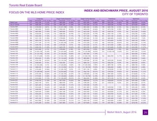 Toronto Real Estate Board
Market Watch, August 2016
FOCUS ON THE MLS HOME PRICE INDEX
INDEX AND BENCHMARK PRICE, AUGUST 2016
CITY OF TORONTO
26
Composite Single-Family Detached Single-Family Attached Townhouse Apartment
Index Benchmark Yr./Yr. % Chg. Index Benchmark Yr./Yr. % Chg. Index Benchmark Yr./Yr. % Chg. Index Benchmark Yr./Yr. % Chg. Index Benchmark Yr./Yr. % Chg.
TREB Total
City of Toronto
Toronto W01
Toronto W02
Toronto W03
Toronto W04
Toronto W05
Toronto W06
Toronto W07
Toronto W08
Toronto W09
Toronto W10
Toronto C01
Toronto C02
Toronto C03
Toronto C04
Toronto C06
Toronto C07
Toronto C08
Toronto C09
Toronto C10
Toronto C11
Toronto C12
Toronto C13
Toronto C14
Toronto C15
Toronto E01
Toronto E02
Toronto E03
Toronto E04
Toronto E05
Toronto E06
Toronto E07
Toronto E08
Toronto E09
Toronto E10
Toronto E11
217 $662,300 17.23% 227 $845,000 19.90% 231 $651,600 18.88% 208 $455,300 15.85% 180 $360,800 9.52%
209 $685,300 13.53% 229 $991,200 17.29% 229 $761,600 15.12% 211 $509,300 14.70% 181 $374,600 8.89%
182 $740,900 8.81% 196 $1,011,700 9.48% 215 $831,000 12.48% 198 $407,700 6.74% 156 $363,100 8.12%
228 $822,800 18.60% 236 $969,200 20.52% 273 $836,200 22.64% 172 $473,700 8.39% 160 $648,100 11.44%
234 $607,800 17.49% 243 $659,600 19.87% 243 $623,300 16.52% 140 $340,100 4.55% 164 $312,200 14.40%
206 $538,500 17.42% 216 $680,400 18.79% 212 $616,200 15.79% 186 $451,100 3.74% 174 $256,300 12.40%
195 $463,400 17.78% 213 $709,100 17.77% 198 $577,300 17.98% 201 $331,100 23.65% 162 $213,200 16.58%
182 $531,100 13.38% 239 $758,000 19.34% 197 $597,600 15.74% 232 $683,800 23.65% 133 $332,200 7.52%
206 $876,700 16.21% 219 $946,500 18.51% 200 $820,000 12.93% 157 $576,800 16.39% 115 $465,100 8.00%
175 $711,100 12.77% 192 $1,003,300 12.43% 194 $737,200 11.42% 186 $455,500 20.04% 156 $313,400 12.74%
191 $490,700 12.10% 200 $749,300 9.57% 184 $515,500 8.11% 199 $514,400 6.08% 169 $216,500 17.62%
192 $446,100 17.20% 212 $625,100 16.64% 205 $553,200 16.58% 174 $312,600 15.28% 159 $242,300 17.47%
208 $515,900 6.17% 213 $750,800 6.78% 234 $815,500 9.95% 200 $595,800 7.70% 204 $424,500 5.59%
222 $1,054,100 16.29% 205 $1,625,600 16.60% 238 $1,252,900 18.93% 214 $1,002,100 13.63% 212 $591,500 13.54%
240 $1,233,700 16.76% 237 $1,426,600 18.00% 250 $927,000 17.39% - - - 229 $604,000 11.84%
212 $1,313,600 15.59% 221 $1,544,100 16.08% 221 $1,056,100 18.76% 183 $682,900 12.77% 164 $389,400 9.49%
237 $944,200 21.20% 267 $1,143,600 30.28% 215 $803,800 21.24% - - - 194 $428,900 5.66%
220 $755,700 22.02% 286 $1,310,700 32.00% 213 $759,300 20.74% 184 $539,300 20.46% 171 $403,300 11.60%
195 $500,800 9.15% 176 $546,000 11.83% 213 $886,100 12.02% 193 $586,300 9.64% 195 $429,500 8.95%
140 $1,042,600 4.31% 130 $1,626,800 -0.84% 148 $1,204,300 -4.95% 174 $897,700 4.07% 147 $485,700 9.40%
226 $880,500 11.46% 246 $1,510,900 24.47% 243 $1,198,700 19.09% 254 $582,000 8.88% 211 $506,500 6.98%
203 $725,600 10.96% 195 $1,305,700 5.07% 219 $971,100 3.89% 137 $218,200 12.13% 210 $299,400 16.18%
197 $1,690,900 16.54% 191 $2,054,800 17.52% 224 $962,700 20.07% 233 $790,500 19.82% 197 $618,900 11.31%
205 $754,400 15.86% 239 $1,282,700 22.64% 218 $700,000 22.10% 208 $591,000 14.64% 161 $318,600 5.71%
212 $719,000 12.08% 284 $1,538,000 23.80% 232 $1,130,700 16.78% 257 $869,400 14.97% 179 $450,200 5.11%
223 $743,800 17.72% 291 $1,365,600 29.81% 254 $826,000 24.48% 233 $573,100 16.71% 160 $374,200 6.52%
244 $758,700 12.18% 242 $817,500 10.65% 256 $808,400 12.21% 227 $458,600 13.57% 210 $497,400 5.48%
221 $823,100 7.87% 196 $864,500 4.97% 235 $785,300 8.75% 221 $708,100 9.03% 224 $614,600 8.51%
221 $681,600 15.62% 231 $775,800 17.21% 216 $704,300 15.24% - - - 161 $241,300 7.68%
213 $534,600 12.64% 225 $665,300 15.60% 215 $521,800 13.99% 199 $430,500 7.73% 193 $292,200 4.89%
221 $589,900 20.81% 252 $890,900 23.01% 248 $683,800 23.47% 227 $492,800 15.90% 171 $335,000 13.21%
230 $649,500 13.08% 234 $667,300 14.24% 228 $542,400 11.55% 214 $528,000 12.37% 203 $446,700 8.34%
226 $556,600 13.37% 262 $858,500 15.04% 249 $651,100 15.06% 233 $504,900 15.23% 186 $317,600 9.70%
207 $507,700 9.54% 225 $701,800 10.20% 197 $505,100 15.04% 200 $407,200 8.66% 168 $267,700 13.78%
203 $491,200 15.05% 229 $652,600 17.65% 207 $507,000 12.83% 218 $401,600 17.40% 172 $322,700 11.54%
225 $637,800 15.18% 226 $722,500 15.21% 213 $555,100 13.93% 243 $424,800 12.89% 158 $254,900 15.32%
216 $475,200 16.55% 235 $651,800 14.21% 229 $519,600 14.66% 179 $351,900 18.30% 187 $278,700 24.22%
 