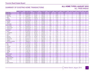 Toronto Real Estate Board
Market Watch, August 2016
Number of Sales Dollar Volume Average Price Median Price New Listings SNLR (Trend) Active Listings Mos. Inv. (Trend) Avg. SP / LP Avg. DOM
TREB Total
Halton Region
Burlington
Halton Hills
Milton
Oakville
Peel Region
Brampton
Caledon
Mississauga
City of Toronto
Toronto West
Toronto Central
Toronto East
York Region
Aurora
E. Gwillimbury
Georgina
King
Markham
Newmarket
Richmond Hill
Vaughan
Whitchurch-Stouffville
Durham Region
Ajax
Brock
Clarington
Oshawa
Pickering
Scugog
Uxbridge
Whitby
Dufferin County
Orangeville
Simcoe County
Adjala-Tosorontio
Bradford West
GwillimburyEssa
Innisfil
New Tecumseth
9,813 $6,971,251,436 710,410 $590,000 12,409 70.4% 9,949 1.4 102% 18
822 $666,815,287 811,211 $700,900 895 77.3% 765 1.3 100% 19
206 $142,610,023 692,282 $646,750 221 80.0% 196 1.3 100% 22
91 $58,287,512 640,522 $595,000 82 82.1% 77 1.3 101% 18
216 $142,710,290 660,696 $627,950 236 81.0% 147 0.9 102% 15
309 $323,207,462 1,045,979 $895,000 356 72.7% 345 1.5 100% 20
2,167 $1,342,337,390 619,445 $580,000 2,908 72.5% 1,951 1.2 102% 15
1,037 $623,299,545 601,060 $574,000 1,461 73.8% 776 0.9 102% 11
103 $85,732,190 832,351 $772,500 154 71.2% 156 1.9 99% 21
1,027 $633,305,655 616,656 $560,000 1,293 71.4% 1,019 1.3 102% 17
3,416 $2,313,456,914 677,241 $517,750 4,480 65.6% 4,281 1.7 102% 21
844 $526,695,425 624,047 $545,000 1,109 67.9% 1,048 1.7 102% 23
1,743 $1,285,326,407 737,422 $469,000 2,243 62.2% 2,431 2.0 101% 23
829 $501,435,082 604,867 $605,000 1,128 70.4% 802 1.1 106% 15
1,929 $1,844,586,377 956,240 $855,000 2,403 68.7% 1,871 1.3 103% 18
113 $116,645,041 1,032,257 $955,000 130 75.8% 76 1.0 103% 15
33 $28,625,700 867,445 $775,000 37 70.7% 54 1.9 100% 22
115 $62,185,986 540,748 $505,000 158 73.0% 154 1.4 99% 16
50 $58,048,966 1,160,979 $1,050,444 64 62.7% 113 2.9 98% 31
581 $548,114,449 943,398 $855,500 683 66.3% 497 1.3 104% 19
161 $127,717,276 793,275 $745,000 204 79.1% 99 0.7 103% 11
385 $428,986,745 1,114,251 $1,062,000 489 65.8% 393 1.3 103% 17
406 $387,374,175 954,124 $886,500 517 67.8% 396 1.4 101% 18
85 $86,888,039 1,022,212 $865,000 121 72.0% 89 1.5 101% 15
1,132 $613,389,233 541,863 $516,600 1,288 80.2% 667 0.8 104% 13
186 $110,774,391 595,561 $561,500 225 78.4% 89 0.6 105% 11
25 $11,827,000 473,080 $465,000 18 69.3% 50 3.1 97% 47
186 $93,455,486 502,449 $457,500 199 83.2% 117 0.8 103% 14
321 $147,935,933 460,860 $429,900 357 83.4% 132 0.6 105% 11
136 $83,738,147 615,722 $582,500 163 75.3% 85 0.9 102% 13
30 $17,967,950 598,932 $537,950 47 78.4% 50 1.7 101% 22
34 $25,883,709 761,286 $759,900 32 76.5% 50 2.0 99% 31
214 $121,806,617 569,190 $549,900 247 80.7% 94 0.6 105% 10
54 $24,433,400 452,470 $440,500 69 87.9% 42 0.8 102% 15
54 $24,433,400 452,470 $440,500 69 87.9% 42 0.8 102% 15
293 $166,232,835 567,348 $499,500 366 77.5% 372 1.5 99% 23
20 $12,416,080 620,804 $614,500 23 78.3% 37 2.4 98% 45
82 $55,125,274 672,259 $596,250 77 78.7% 57 1.0 99% 19
56 $26,936,222 481,004 $459,450 90 71.3% 93 1.6 100% 23
58 $32,222,100 555,553 $483,500 85 73.6% 106 1.8 98% 21
77 $39,533,159 513,418 $450,000 91 84.3% 79 1.4 99% 24
SUMMARY OF EXISTING HOME TRANSACTIONS
ALL HOME TYPES, AUGUST 2016
ALL TREB AREAS
3
1 1 1 2 5498 3
 