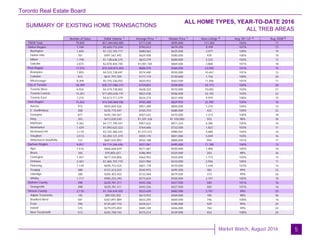 Toronto Real Estate Board
Market Watch, August 2016
SUMMARY OF EXISTING HOME TRANSACTIONS
ALL HOME TYPES, YEAR-TO-DATE 2016
ALL TREB AREAS
5
Number of Sales Dollar Volume Average Price Median Price New Listings Avg. SP / LP Avg. DOM
TREB Total
Halton Region
Burlington
Halton Hills
Milton
Oakville
Peel Region
Brampton
Caledon
Mississauga
City of Toronto
Toronto West
Toronto Central
Toronto East
York Region
Aurora
E. Gwillimbury
Georgina
King
Markham
Newmarket
Richmond Hill
Vaughan
Whitchurch-Stouffville
Durham Region
Ajax
Brock
Clarington
Oshawa
Pickering
Scugog
Uxbridge
Whitby
Dufferin County
Orangeville
Simcoe County
Adjala-Tosorontio
Bradford West
GwillimburyEssa
Innisfil
New Tecumseth
79,835 $57,284,002,085 $717,530 $595,000 111,302 103% 17
7,104 $5,630,712,224 $792,612 $679,250 9,109 101% 17
1,650 $1,122,103,717 $680,063 $625,500 2,077 100% 19
781 $491,567,492 $629,408 $580,000 939 100% 18
1,798 $1,138,636,275 $633,279 $600,000 2,225 102% 12
2,875 $2,878,404,740 $1,001,184 $869,000 3,868 101% 18
17,015 $10,320,872,454 $606,575 $560,050 23,059 101% 15
7,893 $4,533,738,697 $574,400 $550,000 10,447 101% 12
813 $631,797,705 $777,119 $720,000 1,156 100% 20
8,309 $5,155,336,052 $620,452 $563,500 11,456 101% 17
28,399 $20,727,086,372 $729,853 $558,000 42,173 104% 20
6,924 $4,419,738,802 $638,322 $570,000 10,002 103% 21
14,201 $11,693,636,191 $823,438 $506,500 22,192 103% 22
7,274 $4,613,711,379 $634,274 $631,900 9,979 106% 15
15,652 $14,560,868,586 $930,288 $829,950 22,392 104% 16
973 $925,604,526 $951,289 $850,000 1,274 104% 15
308 $235,715,447 $765,310 $680,000 422 100% 22
877 $445,184,567 $507,622 $475,000 1,213 100% 18
343 $412,020,530 $1,201,226 $1,100,000 553 98% 34
4,362 $4,177,190,441 $957,632 $871,224 6,386 105% 16
1,429 $1,092,622,322 $764,606 $732,500 1,822 103% 11
3,110 $3,335,386,542 $1,072,472 $980,061 4,680 104% 16
3,513 $3,250,121,319 $925,170 $841,000 5,049 103% 16
737 $687,022,892 $932,188 $800,000 993 101% 17
9,057 $4,719,246,636 $521,061 $495,000 11,189 104% 13
1,516 $866,668,839 $571,681 $550,000 1,906 105% 10
183 $70,803,427 $386,904 $325,000 263 98% 36
1,457 $677,434,806 $464,952 $435,000 1,773 103% 13
2,467 $1,065,703,770 $431,984 $410,000 2,936 105% 11
1,149 $690,753,524 $601,178 $570,000 1,449 103% 14
288 $157,223,525 $545,915 $495,500 382 99% 23
280 $205,403,455 $733,584 $679,500 373 99% 26
1,717 $985,255,290 $573,824 $550,000 2,107 105% 10
498 $220,781,311 $443,336 $427,500 583 101% 16
498 $220,781,311 $443,336 $427,500 583 101% 16
2,110 $1,104,434,502 $523,429 $482,500 2,797 99% 23
145 $89,020,302 $613,933 $569,000 185 98% 36
581 $367,891,889 $633,205 $600,000 746 100% 16
296 $125,687,710 $424,621 $390,000 429 99% 24
575 $279,075,859 $485,349 $446,000 784 99% 22
513 $242,758,742 $473,214 $439,900 653 100% 24
1 1 1 2 4 5
 