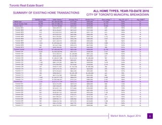 Toronto Real Estate Board
Market Watch, August 2016
SUMMARY OF EXISTING HOME TRANSACTIONS
ALL HOME TYPES, YEAR-TO-DATE 2016
CITY OF TORONTO MUNICIPAL BREAKDOWN
6
Number of Sales Dollar Volume Average Price Median Price New Listings Avg. SP / LP Avg. DOM
TREB Total
City of Toronto Total
Toronto West
Toronto W01
Toronto W02
Toronto W03
Toronto W04
Toronto W05
Toronto W06
Toronto W07
Toronto W08
Toronto W09
Toronto W10
Toronto Central
Toronto C01
Toronto C02
Toronto C03
Toronto C04
Toronto C06
Toronto C07
Toronto C08
Toronto C09
Toronto C10
Toronto C11
Toronto C12
Toronto C13
Toronto C14
Toronto C15
Toronto East
Toronto E01
Toronto E02
Toronto E03
Toronto E04
Toronto E05
Toronto E06
Toronto E07
Toronto E08
Toronto E09
Toronto E10
Toronto E11
79,835 $57,284,002,085 $717,530 $595,000 111,302 103% 17
28,399 $20,727,086,372 $729,853 $558,000 42,173 104% 20
6,924 $4,419,738,802 $638,322 $570,000 10,002 103% 21
471 $364,209,474 $773,269 $599,900 639 105% 22
630 $516,236,657 $819,423 $767,500 829 108% 14
515 $313,833,523 $609,385 $591,129 673 105% 14
621 $375,025,527 $603,906 $586,400 933 104% 19
902 $437,354,061 $484,871 $507,750 1,373 102% 24
1,136 $632,065,979 $556,396 $480,000 1,837 102% 26
243 $241,420,574 $993,500 $945,000 338 106% 15
1,353 $1,029,066,021 $760,581 $575,000 1,890 101% 22
362 $214,817,566 $593,419 $637,500 510 103% 19
691 $295,709,420 $427,944 $463,000 980 101% 19
14,201 $11,693,636,191 $823,438 $506,500 22,192 103% 22
4,625 $2,458,528,946 $531,574 $438,500 7,431 100% 24
583 $723,440,515 $1,240,893 $951,236 1,099 102% 22
405 $540,264,694 $1,333,987 $910,000 611 103% 18
650 $1,048,457,908 $1,613,012 $1,580,000 987 105% 15
340 $290,050,980 $853,091 $830,500 450 110% 23
1,100 $887,374,230 $806,704 $509,000 1,678 103% 21
1,430 $743,056,955 $519,620 $438,000 2,216 100% 23
247 $430,411,455 $1,742,556 $1,482,000 382 100% 22
454 $397,619,170 $875,813 $630,000 693 106% 17
335 $275,453,622 $822,250 $445,000 445 107% 17
392 $958,596,517 $2,445,399 $2,200,000 622 99% 27
641 $621,516,768 $969,605 $645,000 882 109% 17
1,568 $1,263,917,510 $806,070 $462,400 2,489 102% 24
1,431 $1,054,946,921 $737,210 $485,500 2,207 106% 21
7,274 $4,613,711,379 $634,274 $631,900 9,979 106% 15
643 $533,315,494 $829,418 $800,000 848 110% 10
527 $487,948,699 $925,899 $811,000 684 107% 13
667 $516,031,110 $773,660 $765,000 845 110% 12
821 $442,249,864 $538,672 $601,000 1,151 106% 15
847 $538,403,153 $635,659 $555,000 1,194 107% 14
271 $197,892,679 $730,231 $676,000 379 105% 13
812 $447,994,251 $551,717 $510,750 1,212 105% 18
499 $289,902,127 $580,966 $625,000 657 105% 14
981 $466,533,746 $475,570 $418,000 1,358 104% 18
541 $361,274,924 $667,791 $675,000 758 104% 14
665 $332,165,332 $499,497 $500,000 893 104% 15
1 1 1 2 4 5
 