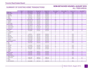 Toronto Real Estate Board
Market Watch, August 2016
SUMMARY OF EXISTING HOME TRANSACTIONS
SEMI-DETACHED HOUSES, AUGUST 2016
ALL TREB AREAS
9
Sales Dollar Volume Average Price Median Price New Listings Active Listings Avg. SP / LP Avg. DOM
TREB Total
Halton Region
Burlington
Halton Hills
Milton
Oakville
Peel Region
Brampton
Caledon
Mississauga
City of Toronto
Toronto West
Toronto Central
Toronto East
York Region
Aurora
E. Gwillimbury
Georgina
King
Markham
Newmarket
Richmond Hill
Vaughan
Whitchurch-Stouffville
Durham Region
Ajax
Brock
Clarington
Oshawa
Pickering
Scugog
Uxbridge
Whitby
Dufferin County
Orangeville
Simcoe County
Adjala-Tosorontio
Bradford West
GwillimburyEssa
Innisfil
New Tecumseth
859 $547,853,207 $637,780 $608,333 1,068 484 105% 11
49 $31,183,298 $636,394 $630,000 50 25 103% 9
12 $7,461,577 $621,798 $643,000 14 6 103% 8
2 $921,900 $460,950 $460,950 2 2 100% 13
23 $14,046,921 $610,736 $615,000 23 9 103% 9
12 $8,752,900 $729,408 $709,950 11 8 101% 11
395 $230,649,359 $583,922 $580,000 496 198 104% 10
232 $128,703,125 $554,755 $551,000 298 125 103% 10
12 $6,970,800 $580,900 $580,500 16 5 102% 7
151 $94,975,434 $628,976 $626,000 182 68 104% 10
208 $161,137,564 $774,700 $708,250 273 156 106% 13
82 $56,109,042 $684,257 $642,000 116 76 104% 15
48 $48,451,157 $1,009,399 $881,750 60 37 106% 13
78 $56,577,365 $725,351 $715,500 97 43 108% 12
109 $83,545,566 $766,473 $760,000 135 60 105% 12
6 $4,348,000 $724,667 $761,500 8 6 97% 24
0 - - - 0 0 - -
0 - - - 1 1 - -
1 $850,000 $850,000 $850,000 1 0 100% 7
27 $22,347,276 $827,677 $828,000 32 12 106% 14
17 $10,603,900 $623,759 $612,000 24 13 104% 9
18 $14,991,900 $832,883 $835,000 23 10 105% 10
32 $25,041,890 $782,559 $761,000 39 17 105% 11
8 $5,362,600 $670,325 $657,500 7 1 109% 6
75 $32,340,820 $431,211 $404,000 85 30 107% 9
12 $6,587,500 $548,958 $542,750 16 11 105% 10
0 - - - 0 1 - -
4 $1,468,000 $367,000 $347,500 5 3 107% 12
36 $12,223,920 $339,553 $343,484 38 9 109% 9
15 $8,622,500 $574,833 $595,000 17 3 107% 8
1 $315,000 $315,000 $315,000 1 0 111% 6
0 - - - 0 1 - -
7 $3,123,900 $446,271 $453,000 8 2 103% 14
10 $3,605,900 $360,590 $364,000 15 8 102% 11
10 $3,605,900 $360,590 $364,000 15 8 102% 11
13 $5,390,700 $414,669 $372,500 14 7 99% 30
0 - - - 0 0 - -
6 $2,881,400 $480,233 $480,750 9 3 99% 23
1 $282,500 $282,500 $282,500 0 0 105% 10
0 - - - 0 1 - -
6 $2,226,800 $371,133 $348,700 5 3 99% 41
1 1 1 1 2 3 4 5
 