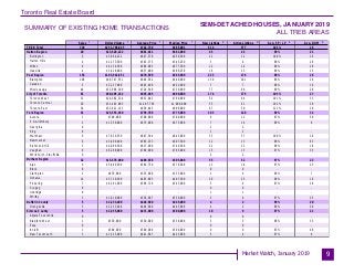 Toronto Real Estate Board
Market Watch, January 2019
SUMMARY OF EXISTING HOME TRANSACTIONS
SEMI-DETACHED HOUSES, JANUARY 2019
ALL TREB AREAS
9
Sales Dollar Volume Average Price Median Price New Listings Active Listings Avg. SP / LP Avg. DOM
TREB Total
Halton Region
Burlington
Halton Hills
Milton
Oakville
Peel Region
Brampton
Caledon
Mississauga
City of Toronto
Toronto West
Toronto Central
Toronto East
York Region
Aurora
E. Gwillimbury
Georgina
King
Markham
Newmarket
Richmond Hill
Vaughan
Whitchurch-Stouffville
Durham Region
Ajax
Brock
Clarington
Oshawa
Pickering
Scugog
Uxbridge
Whitby
Dufferin County
Orangeville
Simcoe County
Adjala-Tosorontio
Bradford West
GwillimburyEssa
Innisfil
New Tecumseth
339 $251,788,045 $742,738 $685,001 614 577 101% 26
20 $13,620,222 $681,011 $661,000 45 43 99% 21
6 $3,884,222 $647,370 $656,500 12 12 100% 16
4 $2,173,500 $543,375 $545,250 5 4 98% 28
6 $4,134,500 $689,083 $677,500 12 14 98% 28
4 $3,428,000 $857,000 $686,250 16 13 99% 13
155 $103,942,651 $670,598 $665,900 223 176 98% 26
106 $68,747,551 $648,562 $649,000 139 101 98% 26
5 $3,227,000 $645,400 $622,000 7 7 98% 16
44 $31,968,100 $726,548 $730,000 77 68 99% 28
91 $90,405,322 $993,465 $890,000 174 175 105% 27
31 $26,382,314 $851,042 $760,000 52 64 101% 33
26 $31,401,885 $1,207,765 $1,060,000 55 61 102% 28
34 $32,621,123 $959,445 $909,000 67 50 111% 20
31 $23,553,450 $759,789 $775,000 103 120 99% 32
1 $700,000 $700,000 $700,000 9 12 97% 50
2 $1,350,000 $675,000 $675,000 7 14 99% 8
0 - - - 2 2 - -
0 - - - 1 2 - -
9 $7,626,550 $847,394 $845,000 33 37 100% 19
6 $3,499,400 $583,233 $607,500 12 13 98% 63
5 $4,089,500 $817,900 $749,500 22 23 98% 18
8 $6,288,000 $786,000 $785,000 15 15 97% 35
0 - - - 2 2 - -
32 $15,678,000 $489,938 $505,000 55 52 97% 22
6 $3,496,500 $582,750 $576,500 13 14 97% 25
0 - - - 0 0 - -
2 $670,000 $335,000 $335,000 2 4 96% 7
14 $5,710,500 $407,893 $407,500 29 25 98% 16
7 $4,191,000 $598,714 $545,000 5 4 97% 28
0 - - - 0 0 - -
0 - - - 1 1 - -
3 $1,610,000 $536,667 $550,000 5 4 97% 35
5 $2,233,400 $446,680 $445,000 4 2 99% 20
5 $2,233,400 $446,680 $445,000 4 2 99% 20
5 $2,355,000 $471,000 $500,000 10 9 97% 21
0 - - - 0 0 - -
1 $530,000 $530,000 $530,000 5 5 98% 33
0 - - - 0 0 - -
1 $500,000 $500,000 $500,000 0 0 93% 48
3 $1,325,000 $441,667 $425,000 5 4 97% 8
1 1 1 1 2 3 4 5
 