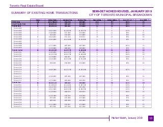 Toronto Real Estate Board
Market Watch, January 2019
SUMMARY OF EXISTING HOME TRANSACTIONS
SEMI-DETACHED HOUSES, JANUARY 2019
CITY OF TORONTO MUNICIPAL BREAKDOWN
10
Sales Dollar Volume Average Price Median Price New Listings Active Listings Avg. SP / LP Avg. DOM
TREB Total
City of Toronto Total
Toronto West
Toronto W01
Toronto W02
Toronto W03
Toronto W04
Toronto W05
Toronto W06
Toronto W07
Toronto W08
Toronto W09
Toronto W10
Toronto Central
Toronto C01
Toronto C02
Toronto C03
Toronto C04
Toronto C06
Toronto C07
Toronto C08
Toronto C09
Toronto C10
Toronto C11
Toronto C12
Toronto C13
Toronto C14
Toronto C15
Toronto East
Toronto E01
Toronto E02
Toronto E03
Toronto E04
Toronto E05
Toronto E06
Toronto E07
Toronto E08
Toronto E09
Toronto E10
Toronto E11
339 $251,788,045 $742,738 $685,001 614 577 101% 26
91 $90,405,322 $993,465 $890,000 174 175 105% 27
31 $26,382,314 $851,042 $760,000 52 64 101% 33
0 - - - 5 5 - -
6 $6,639,500 $1,106,583 $1,078,750 12 9 113% 6
5 $3,888,000 $777,600 $760,000 8 11 98% 37
1 $720,000 $720,000 $720,000 0 2 98% 66
13 $9,244,814 $711,140 $709,314 18 25 99% 38
2 $2,820,000 $1,410,000 $1,410,000 4 7 90% 43
0 - - - 0 0 - -
0 - - - 1 1 - -
2 $1,710,000 $855,000 $855,000 3 2 103% 19
2 $1,360,000 $680,000 $680,000 1 2 95% 60
26 $31,401,885 $1,207,765 $1,060,000 55 61 102% 28
3 $3,050,386 $1,016,795 $975,000 8 14 103% 22
7 $11,212,500 $1,601,786 $1,400,000 9 6 100% 29
3 $2,780,000 $926,667 $925,000 7 6 114% 4
2 $3,102,000 $1,551,000 $1,551,000 3 1 98% 13
0 - - - 0 0 - -
1 $740,000 $740,000 $740,000 0 1 99% 48
0 - - - 4 5 - -
0 - - - 1 3 - -
4 $4,887,000 $1,221,750 $1,263,500 5 3 107% 14
0 - - - 2 2 - -
0 - - - 3 4 - -
2 $1,909,999 $955,000 $955,000 4 3 96% 54
0 - - - 0 0 - -
4 $3,720,000 $930,000 $902,500 9 13 96% 52
34 $32,621,123 $959,445 $909,000 67 50 111% 20
10 $11,248,423 $1,124,842 $1,097,500 23 13 116% 6
8 $8,107,700 $1,013,463 $951,500 11 7 114% 26
6 $6,315,000 $1,052,500 $1,062,500 12 5 116% 6
2 $1,200,500 $600,250 $600,250 4 4 100% 36
0 - - - 2 3 - -
2 $1,567,000 $783,500 $783,500 4 3 98% 15
1 $735,000 $735,000 $735,000 1 1 97% 19
1 $665,000 $665,000 $665,000 0 0 99% 87
0 - - - 2 1 - -
3 $2,210,000 $736,667 $730,000 1 4 98% 55
1 $572,500 $572,500 $572,500 7 9 99% 10
1 1 1 1 2 3 4 5
 