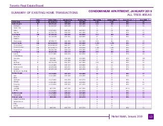 Toronto Real Estate Board
Market Watch, January 2019
SUMMARY OF EXISTING HOME TRANSACTIONS
CONDOMINIUM APARTMENT, JANUARY 2019
ALL TREB AREAS
13
Sales Dollar Volume Average Price Median Price New Listings Active Listings Avg. SP / LP Avg. DOM
TREB Total
Halton Region
Burlington
Halton Hills
Milton
Oakville
Peel Region
Brampton
Caledon
Mississauga
City of Toronto
Toronto West
Toronto Central
Toronto East
York Region
Aurora
E. Gwillimbury
Georgina
King
Markham
Newmarket
Richmond Hill
Vaughan
Whitchurch-Stouffville
Durham Region
Ajax
Brock
Clarington
Oshawa
Pickering
Scugog
Uxbridge
Whitby
Dufferin County
Orangeville
Simcoe County
Adjala-Tosorontio
Bradford West
GwillimburyEssa
Innisfil
New Tecumseth
1,238 $678,641,959 $548,176 $485,000 2,521 2,657 99% 29
60 $28,791,817 $479,864 $421,000 124 164 98% 36
26 $11,416,817 $439,108 $387,100 56 68 97% 34
0 - - - 1 1 - -
8 $3,850,250 $481,281 $463,875 16 20 98% 37
26 $13,524,750 $520,183 $421,000 51 75 97% 36
180 $77,949,635 $433,054 $420,500 313 280 98% 27
31 $12,140,900 $391,642 $400,000 45 39 98% 33
0 - - - 0 0 - -
149 $65,808,735 $441,669 $425,000 268 241 98% 26
840 $496,812,869 $591,444 $529,900 1,716 1,738 99% 27
213 $104,940,208 $492,677 $470,000 383 415 99% 27
494 $334,930,273 $677,997 $588,500 1,100 1,093 99% 26
133 $56,942,388 $428,138 $392,000 233 230 98% 31
124 $63,453,838 $511,725 $464,000 293 389 97% 38
4 $1,717,000 $429,250 $439,500 11 13 97% 48
0 - - - 1 1 - -
1 $340,000 $340,000 $340,000 2 2 92% 100
1 $715,000 $715,000 $715,000 2 4 96% 91
55 $28,744,838 $522,633 $475,000 108 145 98% 34
3 $1,162,000 $387,333 $390,000 9 14 93% 66
36 $16,939,900 $470,553 $452,500 48 67 97% 34
24 $13,835,100 $576,463 $481,000 104 128 96% 43
0 - - - 8 15 - -
29 $9,798,300 $337,872 $346,000 66 67 98% 37
4 $1,424,000 $356,000 $362,000 5 5 98% 18
0 - - - 0 0 - -
4 $1,259,400 $314,850 $326,750 16 15 99% 8
8 $1,882,000 $235,250 $209,500 11 16 96% 61
4 $1,550,500 $387,625 $371,250 20 18 99% 42
0 - - - 0 0 - -
1 $473,500 $473,500 $473,500 2 2 101% 55
8 $3,208,900 $401,113 $410,500 12 11 98% 33
3 $1,190,000 $396,667 $395,000 1 1 99% 43
3 $1,190,000 $396,667 $395,000 1 1 99% 43
2 $645,500 $322,750 $322,750 8 18 96% 72
0 - - - 0 0 - -
0 - - - 0 1 - -
0 - - - 0 0 - -
0 - - - 5 12 - -
2 $645,500 $322,750 $322,750 3 5 96% 72
1 1 1 1 2 3 4 5
 