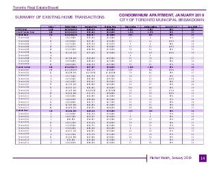 Toronto Real Estate Board
Market Watch, January 2019
SUMMARY OF EXISTING HOME TRANSACTIONS
CONDOMINIUM APARTMENT, JANUARY 2019
CITY OF TORONTO MUNICIPAL BREAKDOWN
14
Sales Dollar Volume Average Price Median Price New Listings Active Listings Avg. SP / LP Avg. DOM
TREB Total
City of Toronto Total
Toronto West
Toronto W01
Toronto W02
Toronto W03
Toronto W04
Toronto W05
Toronto W06
Toronto W07
Toronto W08
Toronto W09
Toronto W10
Toronto Central
Toronto C01
Toronto C02
Toronto C03
Toronto C04
Toronto C06
Toronto C07
Toronto C08
Toronto C09
Toronto C10
Toronto C11
Toronto C12
Toronto C13
Toronto C14
Toronto C15
Toronto East
Toronto E01
Toronto E02
Toronto E03
Toronto E04
Toronto E05
Toronto E06
Toronto E07
Toronto E08
Toronto E09
Toronto E10
Toronto E11
1,238 $678,641,959 $548,176 $485,000 2,521 2,657 99% 29
840 $496,812,869 $591,444 $529,900 1,716 1,738 99% 27
213 $104,940,208 $492,677 $470,000 383 415 99% 27
11 $6,219,000 $565,364 $525,000 17 8 99% 16
15 $9,389,499 $625,967 $545,000 21 12 104% 10
2 $1,153,500 $576,750 $576,750 5 6 98% 24
19 $7,248,779 $381,515 $386,000 37 52 100% 24
20 $7,291,600 $364,580 $374,500 36 52 98% 32
58 $33,143,530 $571,440 $530,000 131 155 100% 30
0 - - - 0 2 - -
52 $27,506,400 $528,969 $487,000 81 70 99% 27
11 $4,384,000 $398,545 $435,000 18 15 98% 19
25 $8,603,900 $344,156 $367,000 37 43 97% 36
494 $334,930,273 $677,997 $588,500 1,100 1,093 99% 26
183 $121,563,083 $664,279 $598,888 399 381 100% 25
21 $26,268,100 $1,250,862 $1,100,000 70 82 98% 27
4 $3,775,000 $943,750 $737,500 18 17 99% 19
8 $4,702,400 $587,800 $587,500 21 23 100% 36
8 $4,339,300 $542,413 $545,450 14 13 98% 20
35 $21,133,290 $603,808 $543,890 54 67 96% 44
74 $50,527,325 $682,802 $596,000 201 191 99% 19
6 $11,435,900 $1,905,983 $1,625,000 18 15 111% 14
26 $18,514,988 $712,115 $680,000 47 30 100% 15
21 $9,302,688 $442,985 $416,888 21 24 98% 23
5 $4,849,500 $969,900 $825,000 15 16 97% 49
12 $6,500,600 $541,717 $477,500 33 33 98% 38
45 $27,047,800 $601,062 $519,000 94 93 98% 28
46 $24,970,299 $542,833 $494,500 95 108 98% 33
133 $56,942,388 $428,138 $392,000 233 230 98% 31
4 $3,169,000 $792,250 $782,000 7 8 97% 45
6 $4,057,000 $676,167 $598,500 8 9 99% 18
3 $962,000 $320,667 $325,000 10 13 93% 48
22 $8,321,500 $378,250 $368,500 30 30 98% 21
17 $7,305,500 $429,735 $435,000 32 34 97% 38
5 $3,001,000 $600,200 $601,000 6 4 101% 13
26 $10,317,700 $396,835 $385,000 42 39 97% 35
9 $3,413,500 $379,278 $351,000 11 18 97% 52
32 $13,241,888 $413,809 $399,444 46 36 99% 31
1 $225,000 $225,000 $225,000 4 5 95% 14
8 $2,928,300 $366,038 $330,500 37 34 99% 21
1 1 1 1 2 3 4 5
 